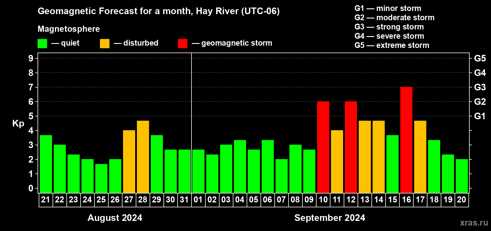 Forecast of the daily maximal value of geomagnetic index Kp for <b>1 month</b> (31 days) <b>from Aug 21, 2024 to Sep 20, 2024</b>