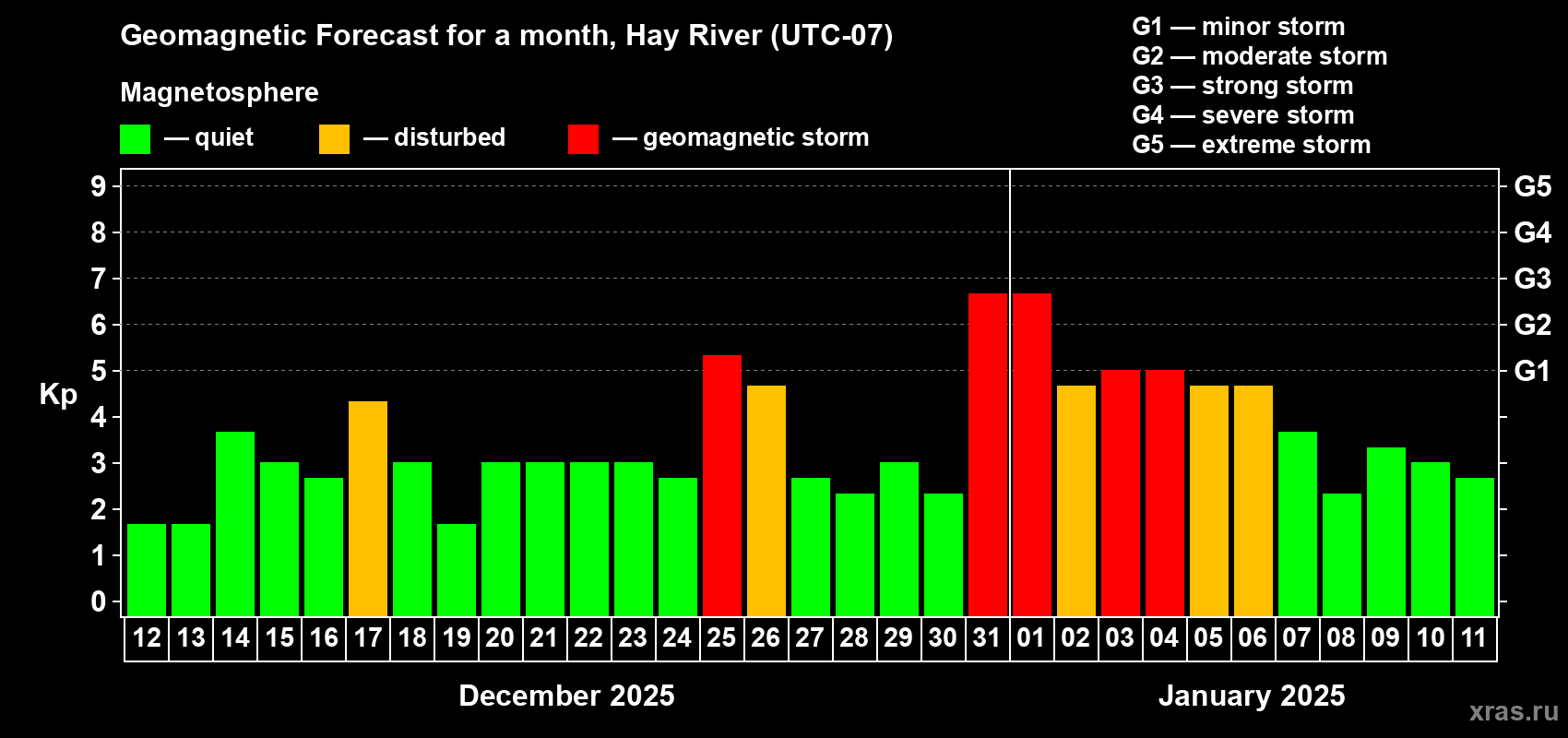 Forecast of the daily maximal value of geomagnetic index Kp for <b>1 month</b> (31 days) <b>from Dec 12, 2024 to Jan 11, 2025</b>