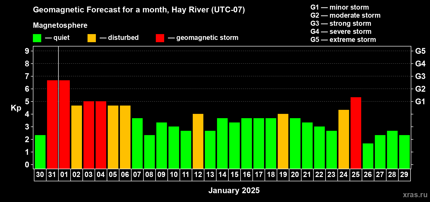 Forecast of the daily maximal value of geomagnetic index Kp for <b>1 month</b> (31 days) <b>from Dec 30, 2024 to Jan 29, 2025</b>