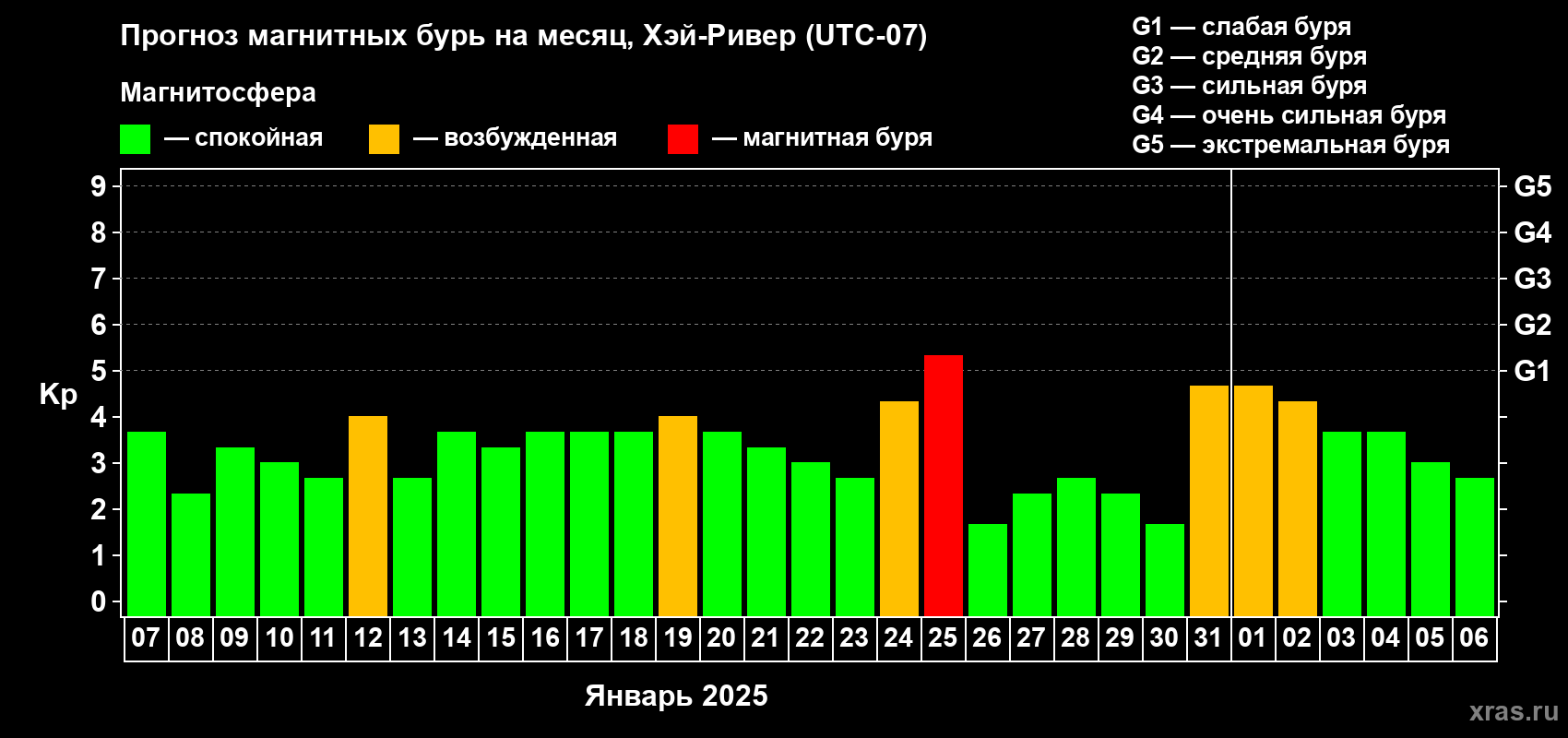 Прогноз максимального суточного геомагнитного индекса Kp на <b>1 месяц</b> (31 день) <b>с 07 января по 06 февраля 2025 г</b>