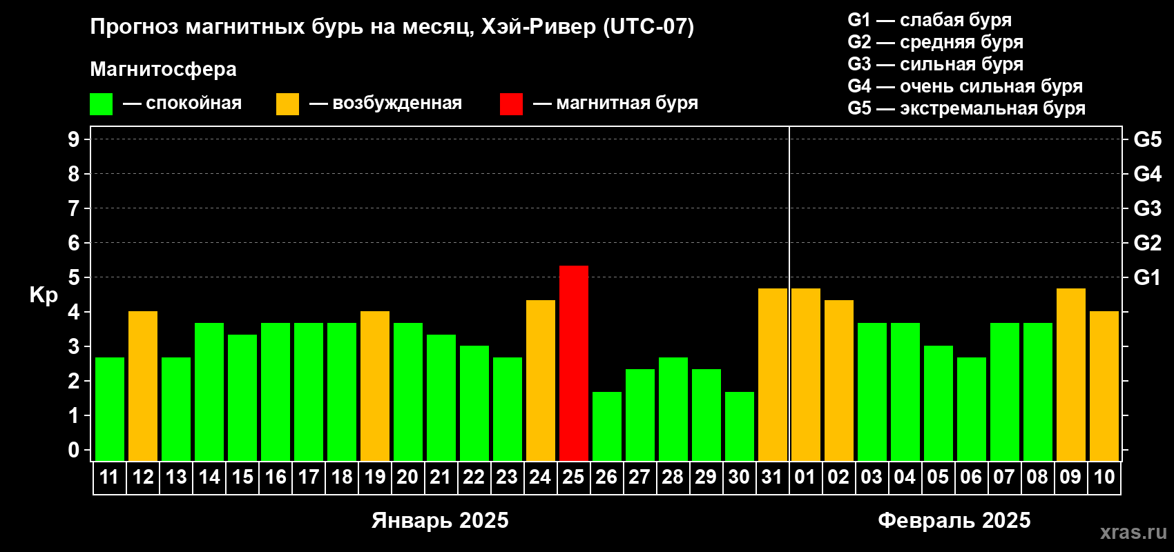 Прогноз максимального суточного геомагнитного индекса Kp на <b>1 месяц</b> (31 день) <b>с 11 января по 10 февраля 2025 г</b>