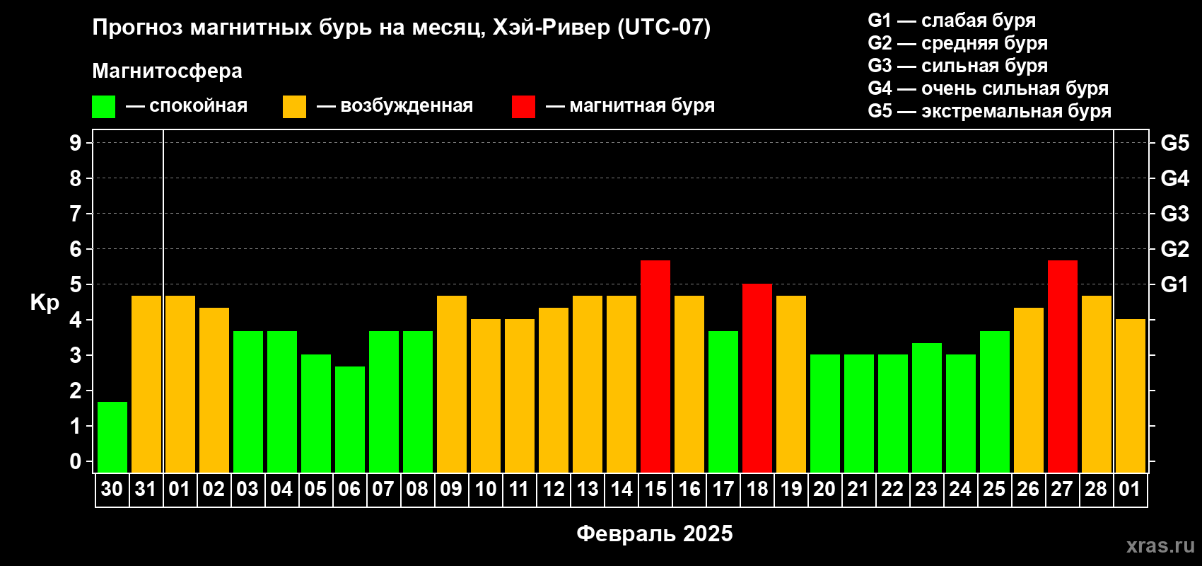 Прогноз максимального суточного геомагнитного индекса Kp на <b>1 месяц</b> (31 день) <b>с 30 января по 01 марта 2025 г</b>