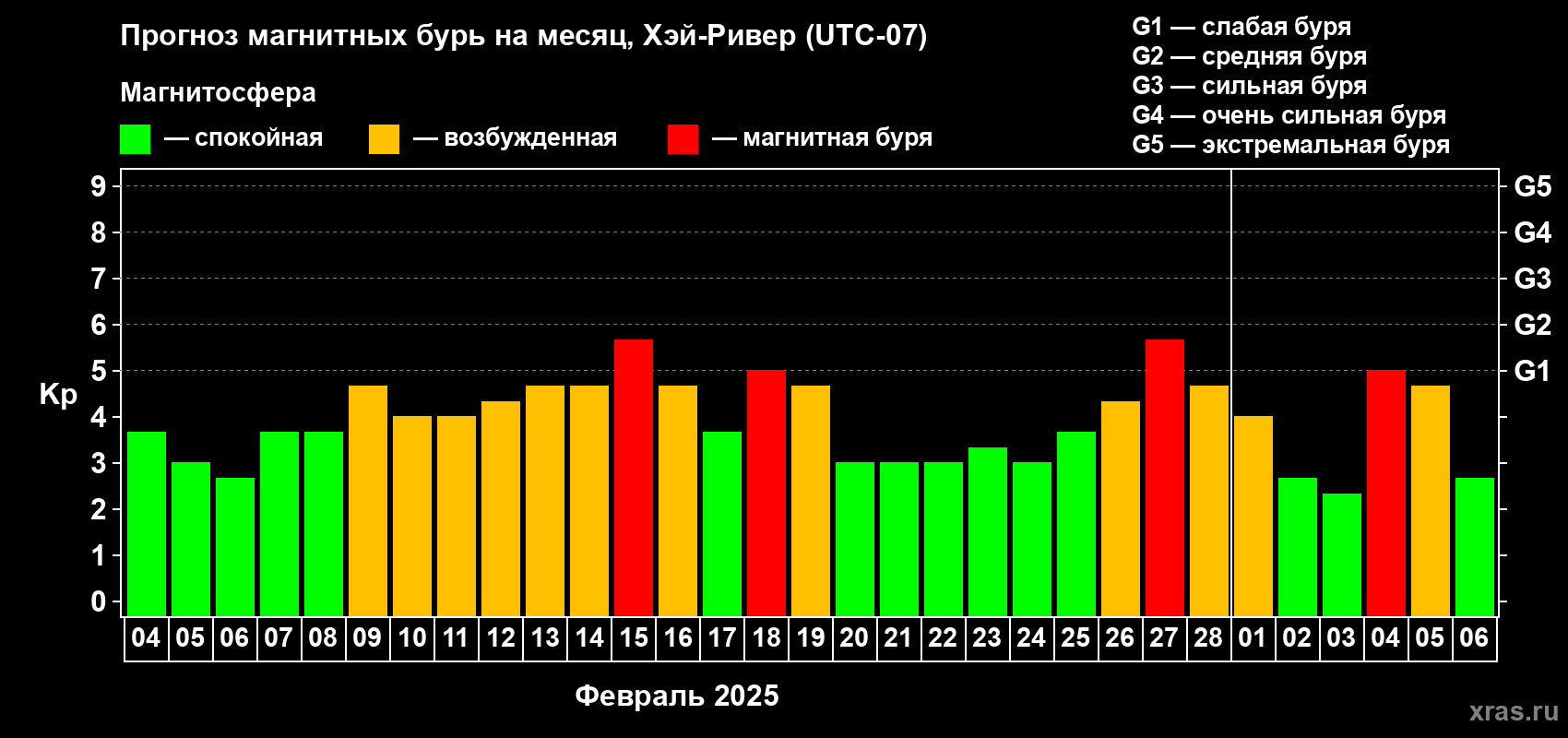 Прогноз максимального суточного геомагнитного индекса Kp на <b>1 месяц</b> (31 день) <b>с 04 февраля по 06 марта 2025 г</b>
