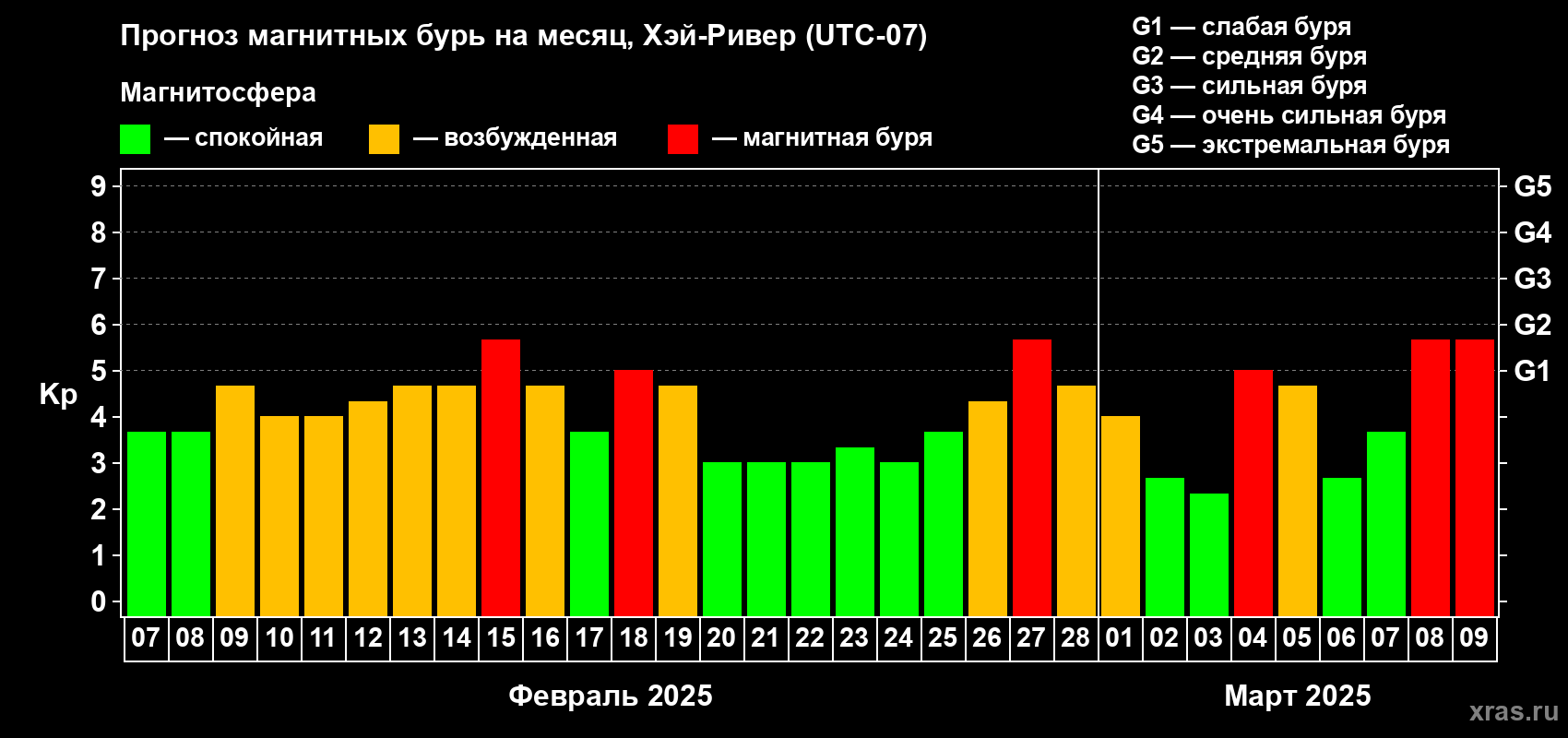 Прогноз максимального суточного геомагнитного индекса Kp на <b>1 месяц</b> (31 день) <b>с 07 февраля по 09 марта 2025 г</b>