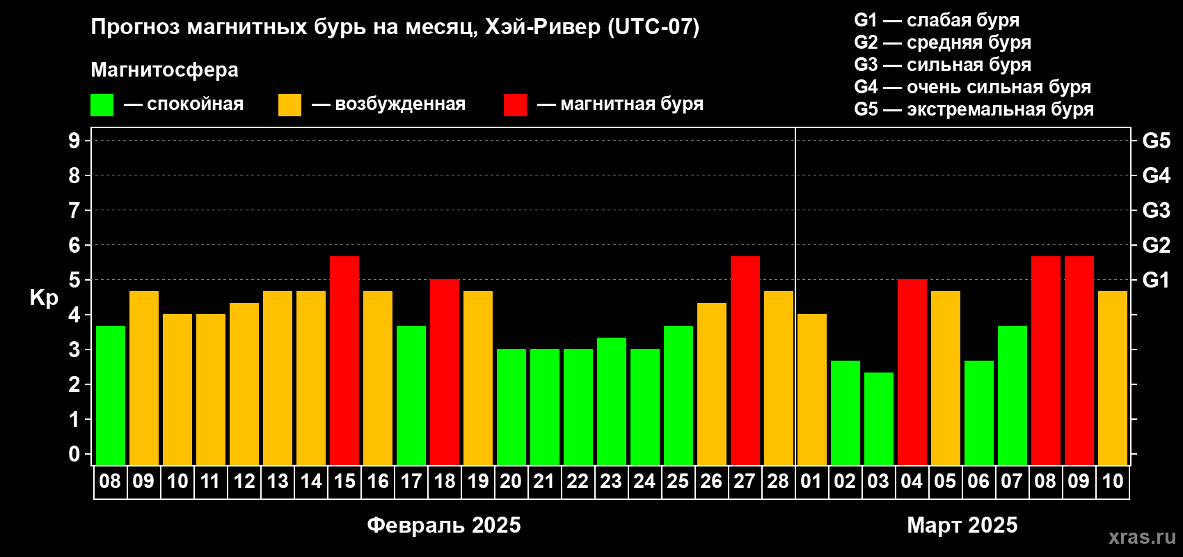 Прогноз максимального суточного геомагнитного индекса Kp на <b>1 месяц</b> (31 день) <b>с 08 февраля по 10 марта 2025 г</b>