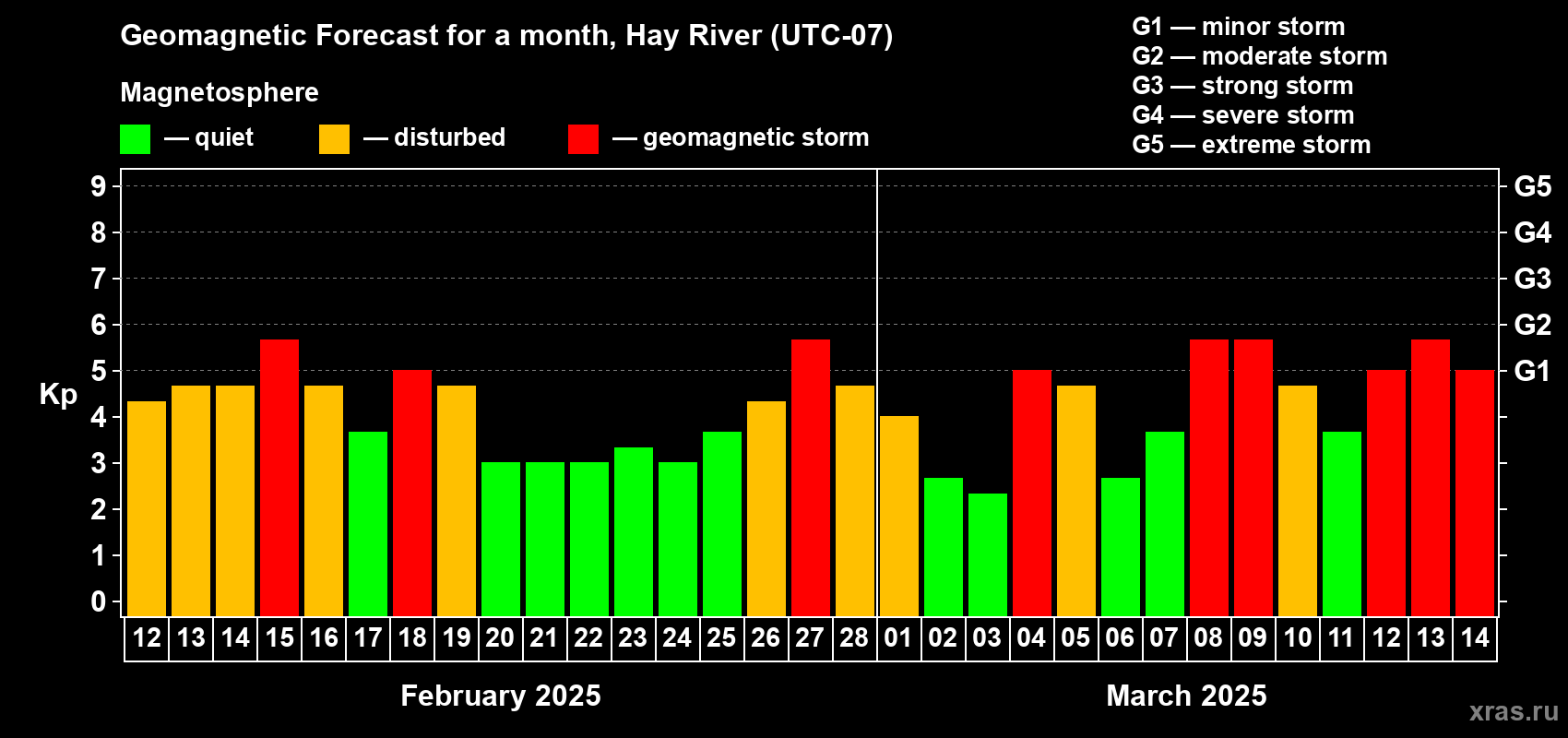 Forecast of the daily maximal value of geomagnetic index Kp for <b>1 month</b> (31 days) <b>from Feb 12, 2025 to Mar 14, 2025</b>