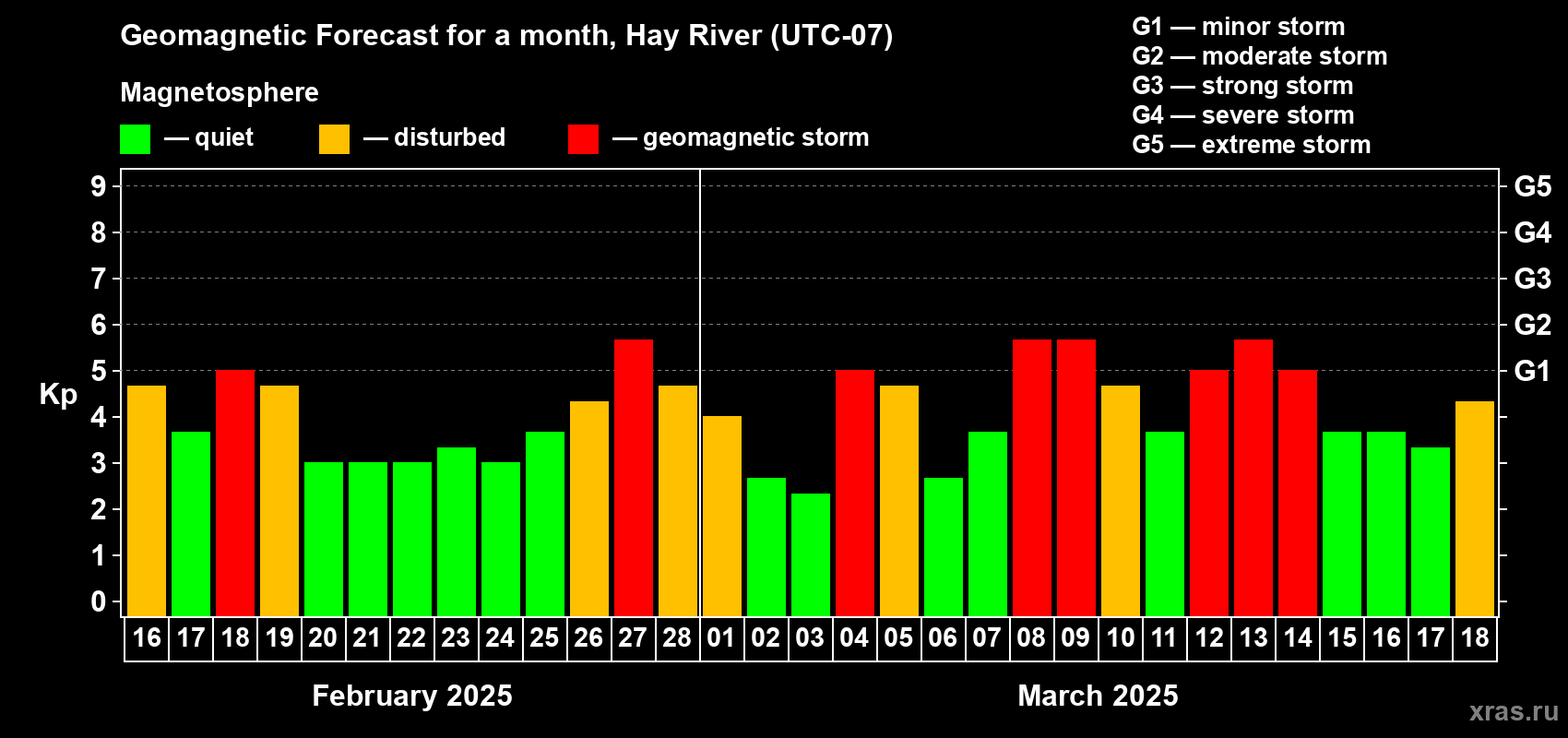 Forecast of the daily maximal value of geomagnetic index Kp for <b>1 month</b> (31 days) <b>from Feb 16, 2025 to Mar 18, 2025</b>