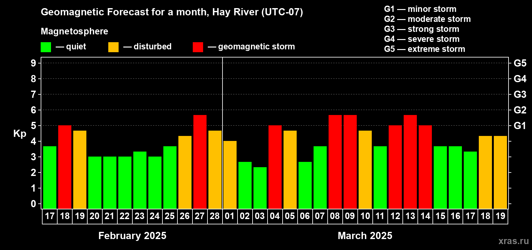 Forecast of the daily maximal value of geomagnetic index Kp for <b>1 month</b> (31 days) <b>from Feb 17, 2025 to Mar 19, 2025</b>