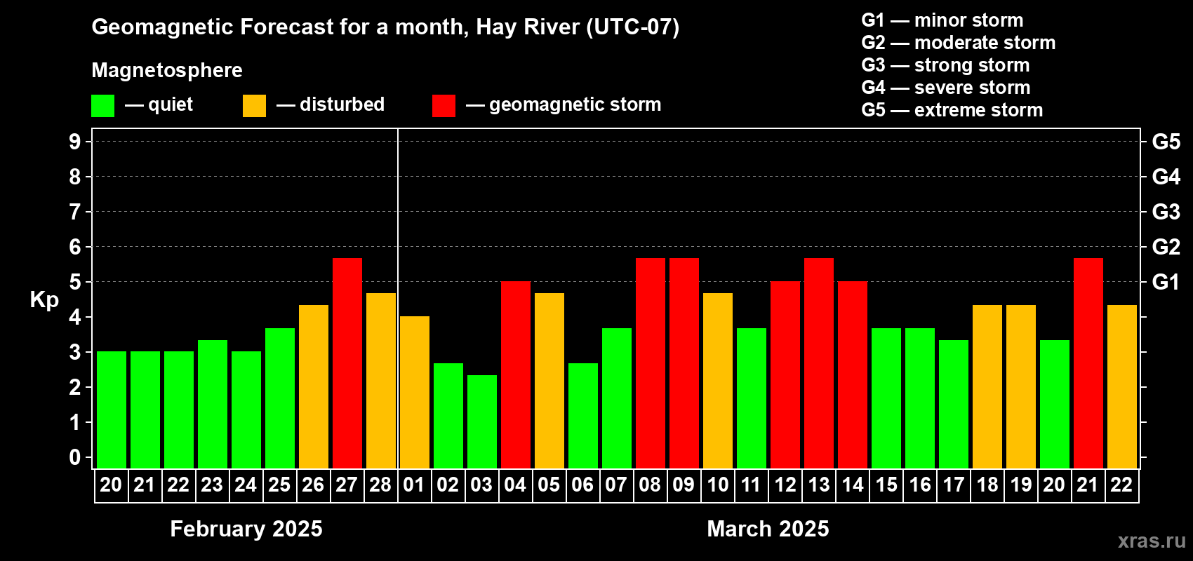 Forecast of the daily maximal value of geomagnetic index Kp for <b>1 month</b> (31 days) <b>from Feb 20, 2025 to Mar 22, 2025</b>