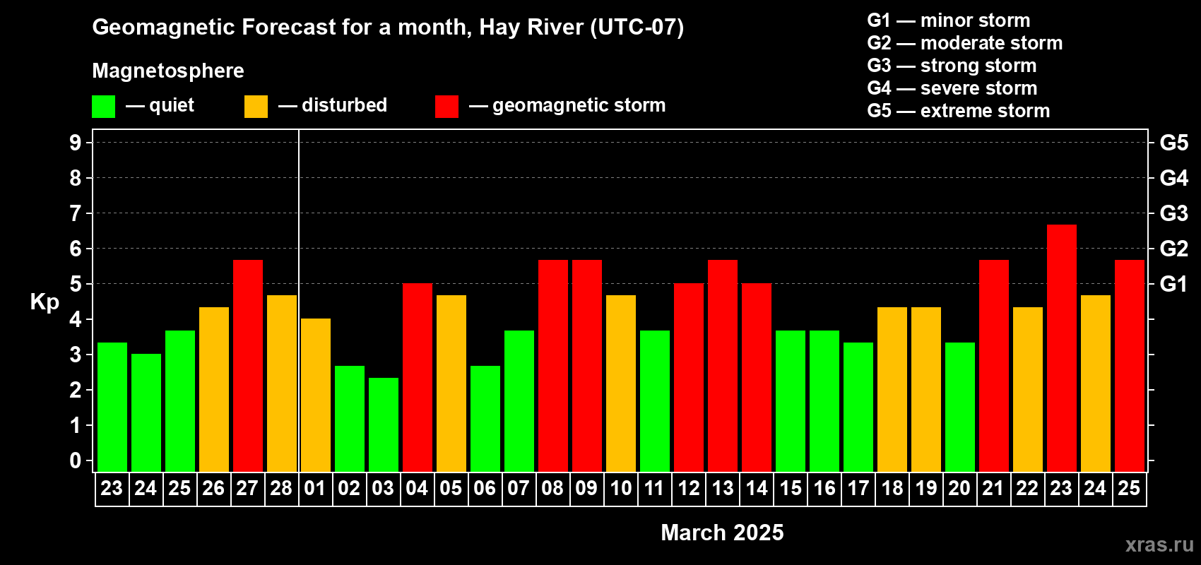 Forecast of the daily maximal value of geomagnetic index Kp for <b>1 month</b> (31 days) <b>from Feb 23, 2025 to Mar 25, 2025</b>