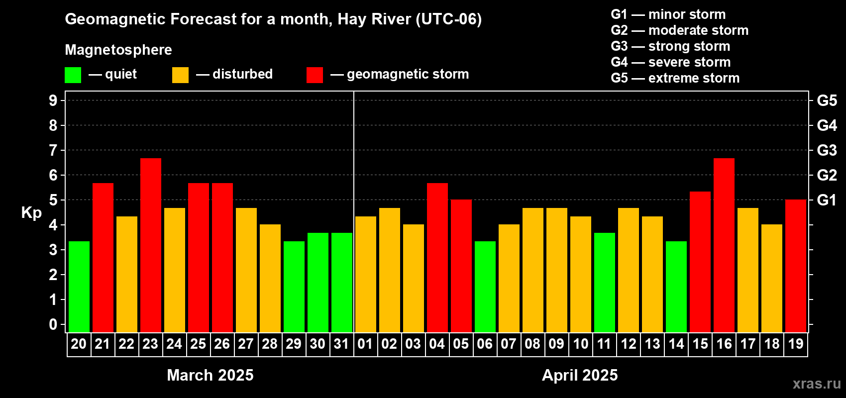 Forecast of the daily maximal value of geomagnetic index Kp for <b>1 month</b> (31 days) <b>from Mar 20, 2025 to Apr 19, 2025</b>