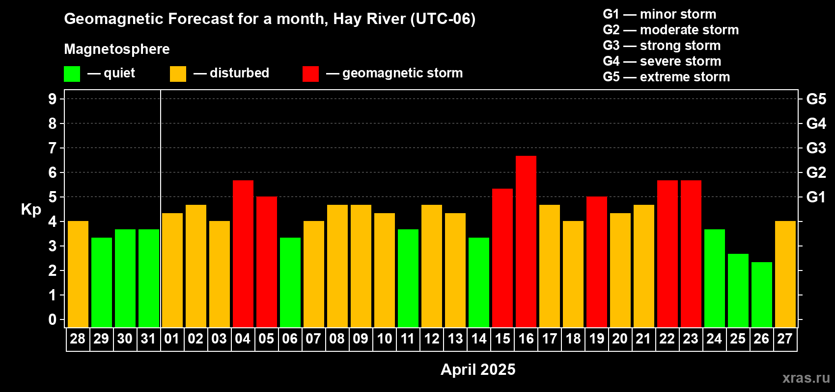 Forecast of the daily maximal value of geomagnetic index Kp for <b>1 month</b> (31 days) <b>from Mar 28, 2025 to Apr 27, 2025</b>