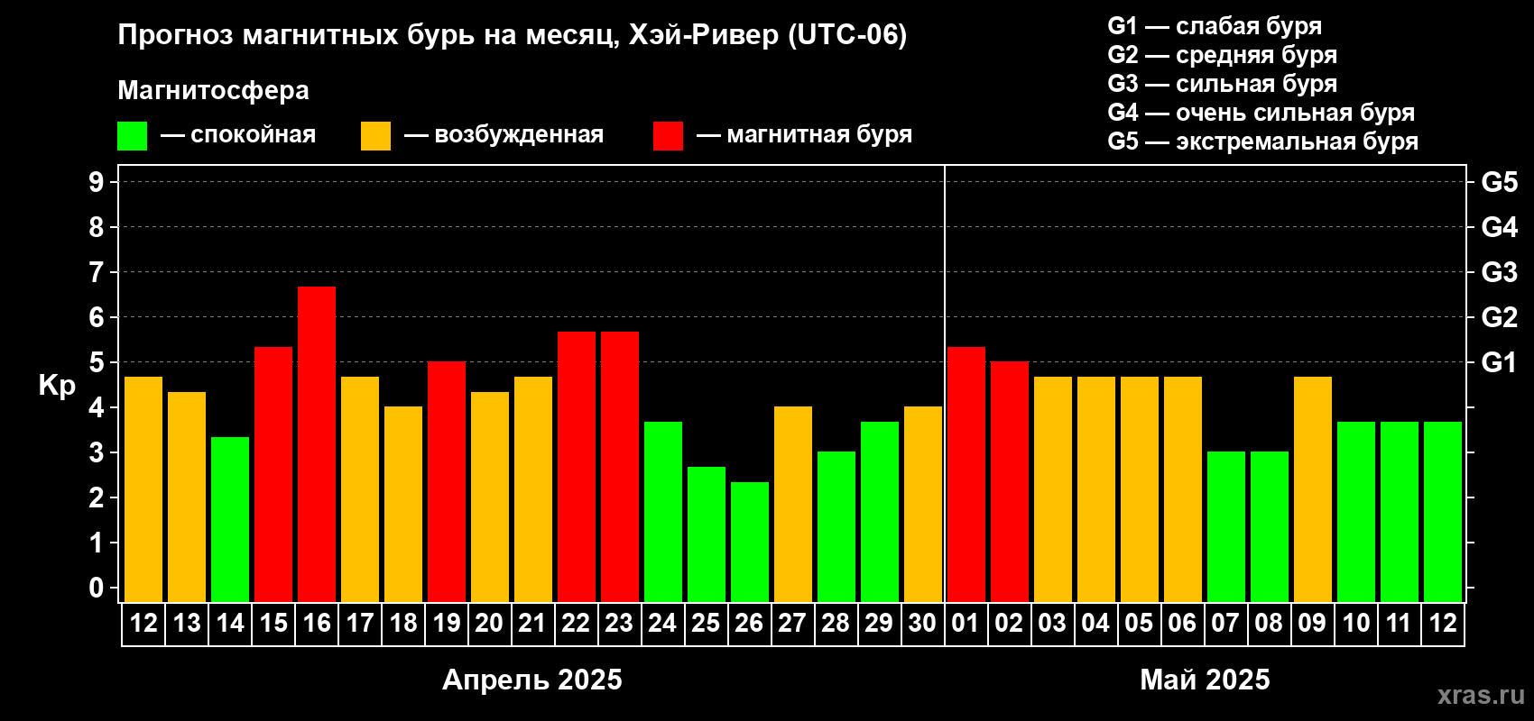 Прогноз максимального суточного геомагнитного индекса Kp на <b>1 месяц</b> (31 день) <b>с 12 апреля по 12 мая 2025 г</b>