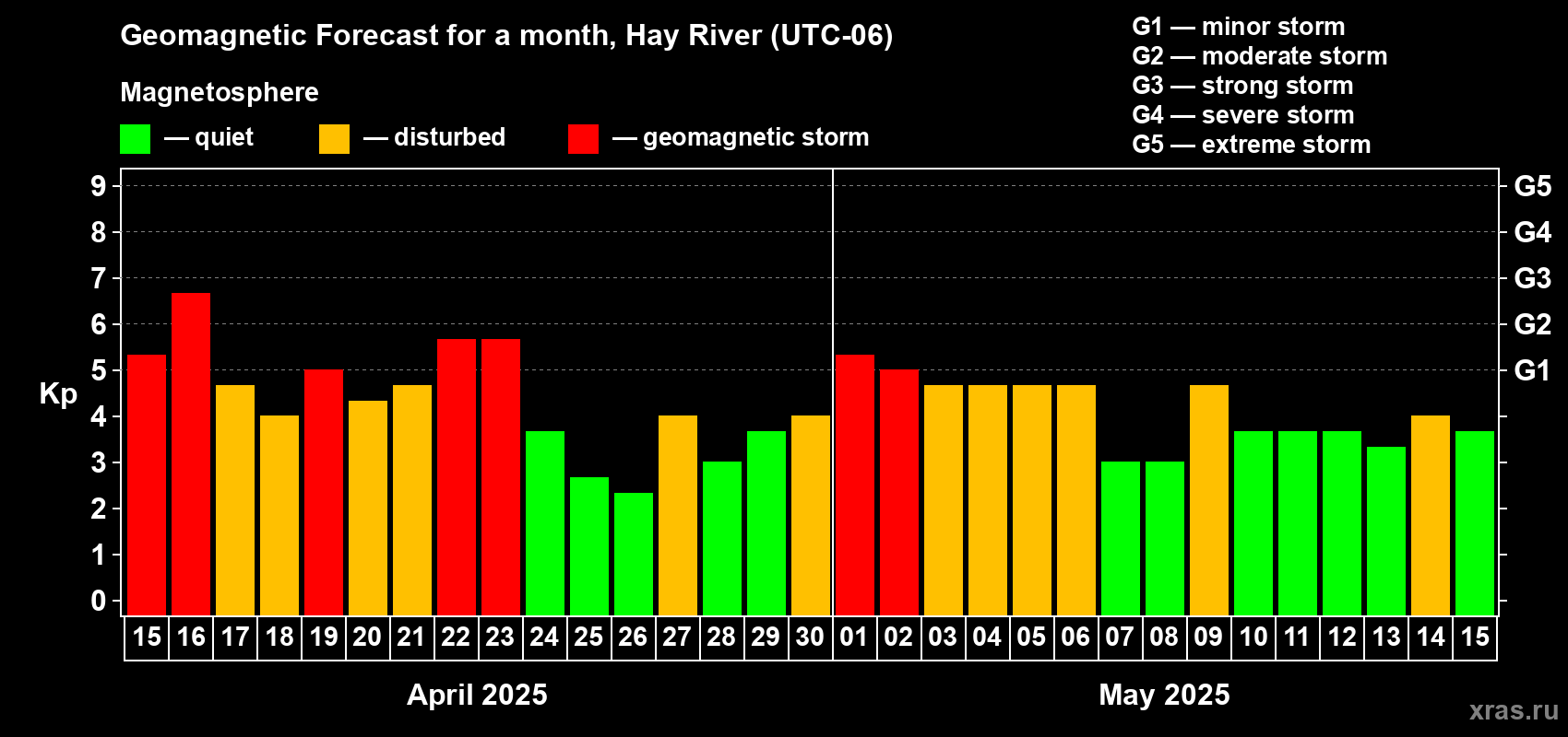 Forecast of the daily maximal value of geomagnetic index Kp for <b>1 month</b> (31 days) <b>from Apr 15, 2025 to May 15, 2025</b>
