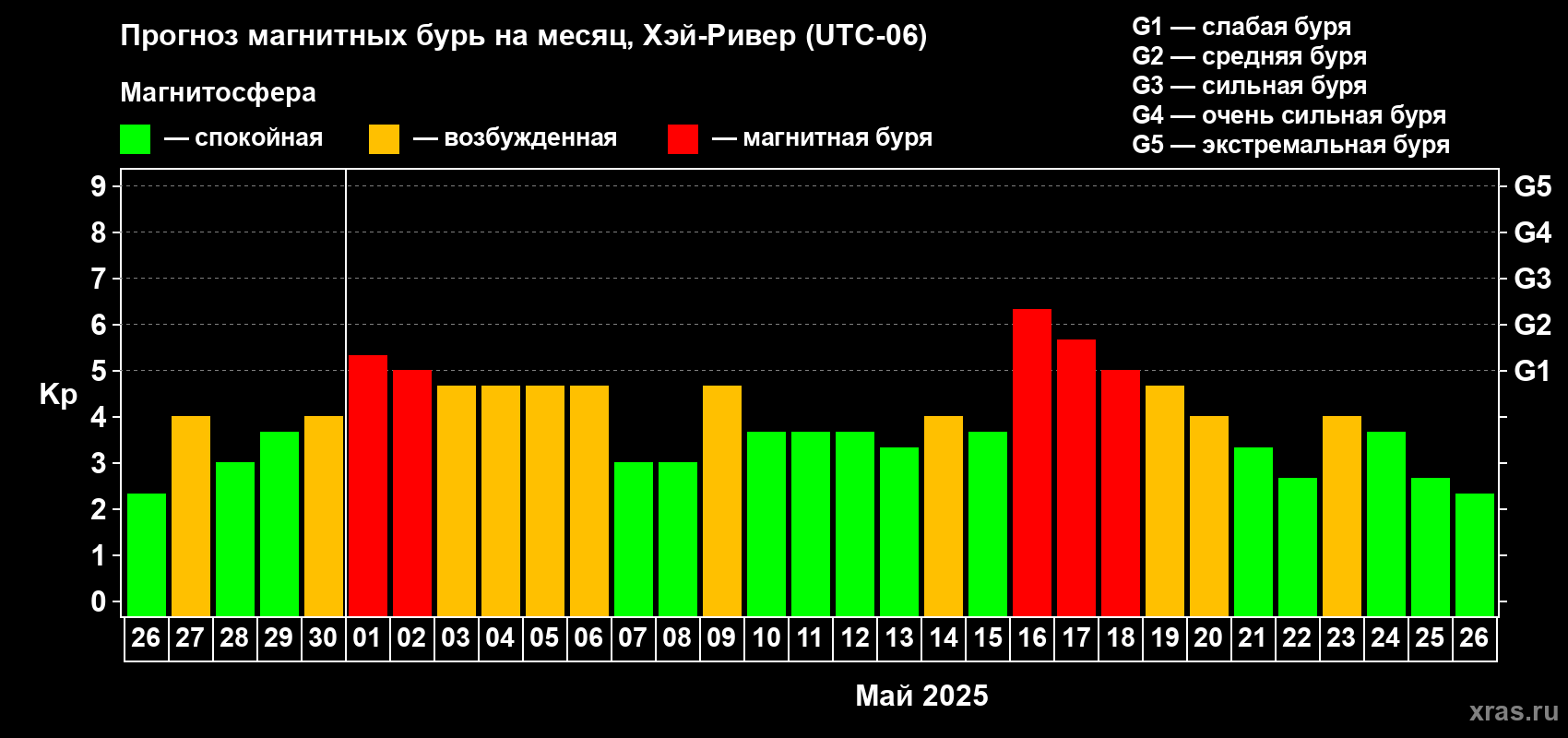 Прогноз максимального суточного геомагнитного индекса Kp на <b>1 месяц</b> (31 день) <b>с 26 апреля по 26 мая 2025 г</b>