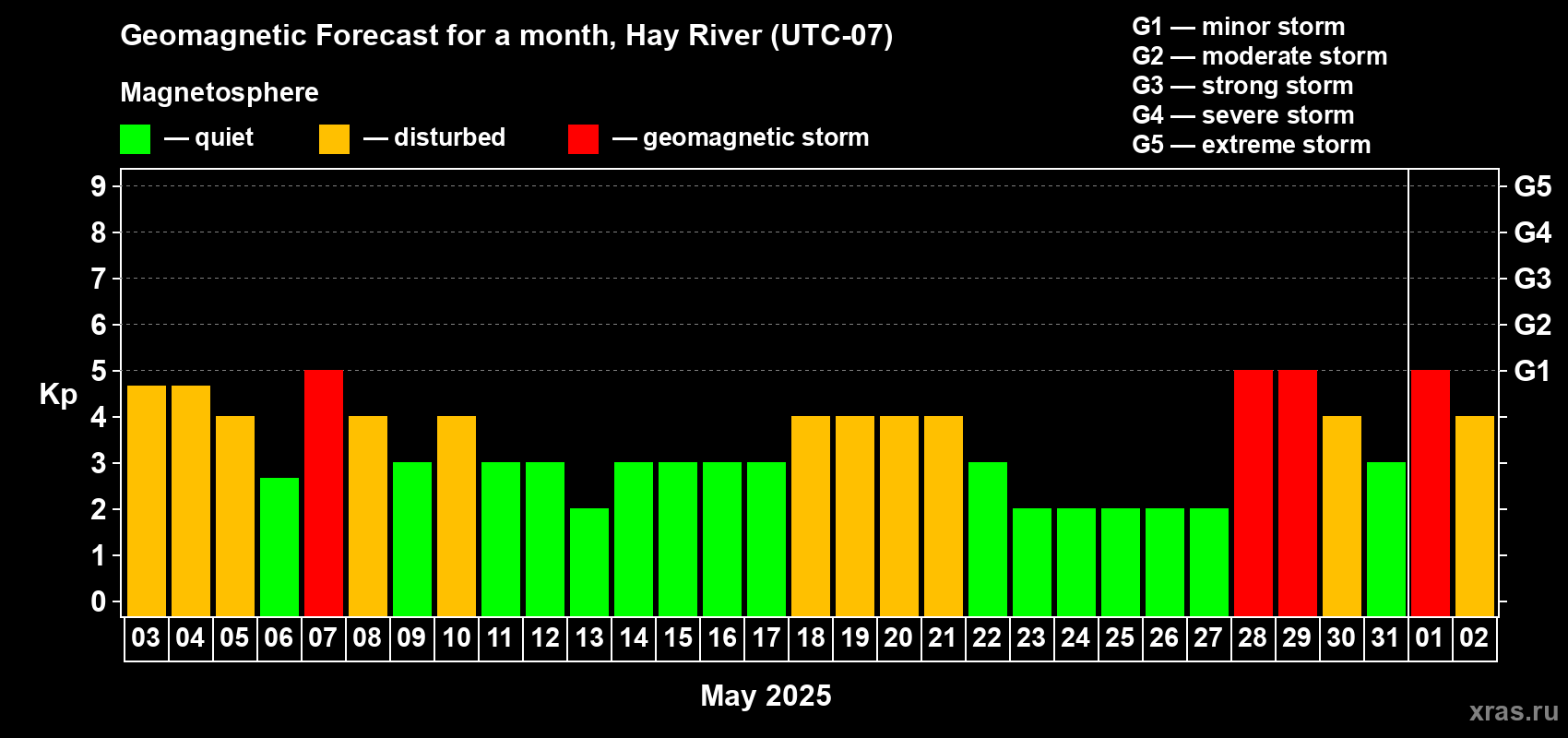 Forecast of the daily maximal value of geomagnetic index Kp for <b>1 month</b> (31 days) <b>from May 03, 2025 to Jun 02, 2025</b>