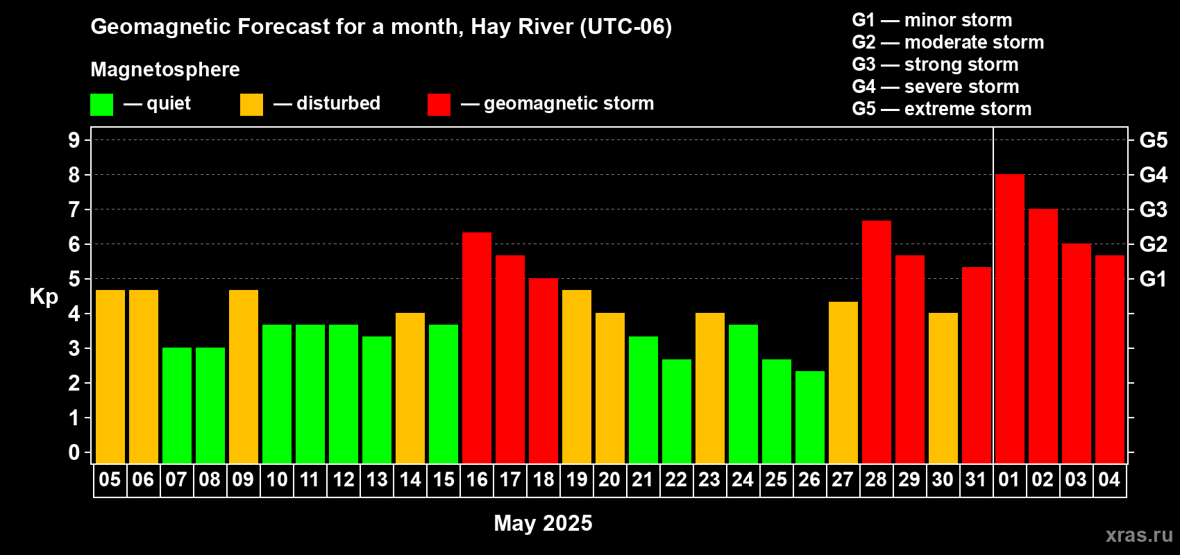 Forecast of the daily maximal value of geomagnetic index Kp for <b>1 month</b> (31 days) <b>from May 05, 2025 to Jun 04, 2025</b>