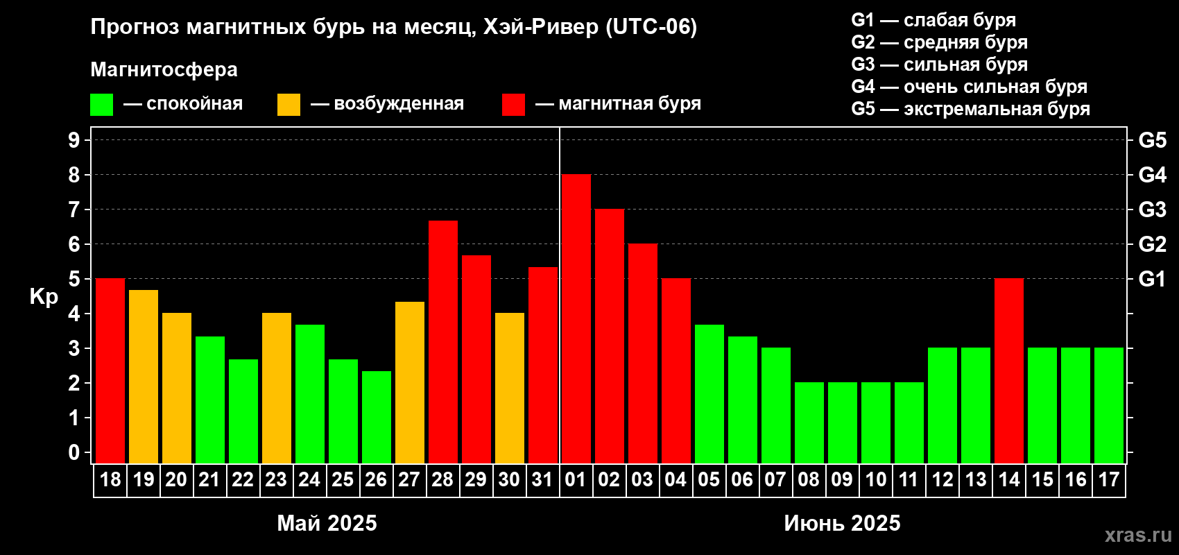Прогноз максимального суточного геомагнитного индекса Kp на <b>1 месяц</b> (31 день) <b>с 18 мая по 17 июня 2025 г</b>