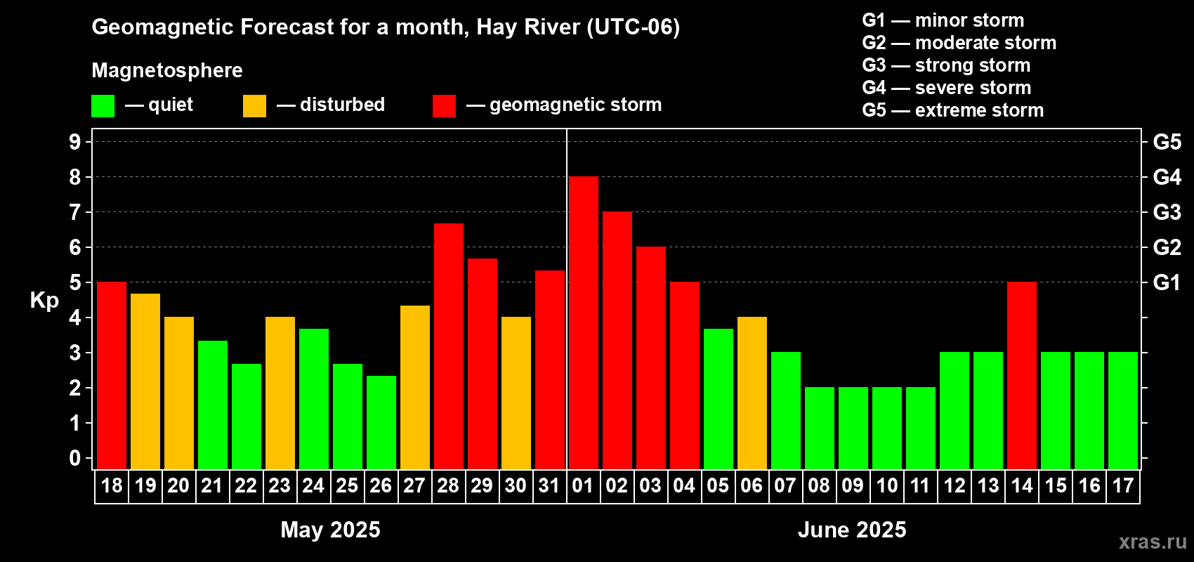 Forecast of the daily maximal value of geomagnetic index Kp for <b>1 month</b> (31 days) <b>from May 18, 2025 to Jun 17, 2025</b>