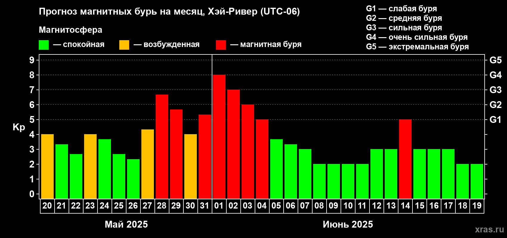 Прогноз максимального суточного геомагнитного индекса Kp на <b>1 месяц</b> (31 день) <b>с 20 мая по 19 июня 2025 г</b>