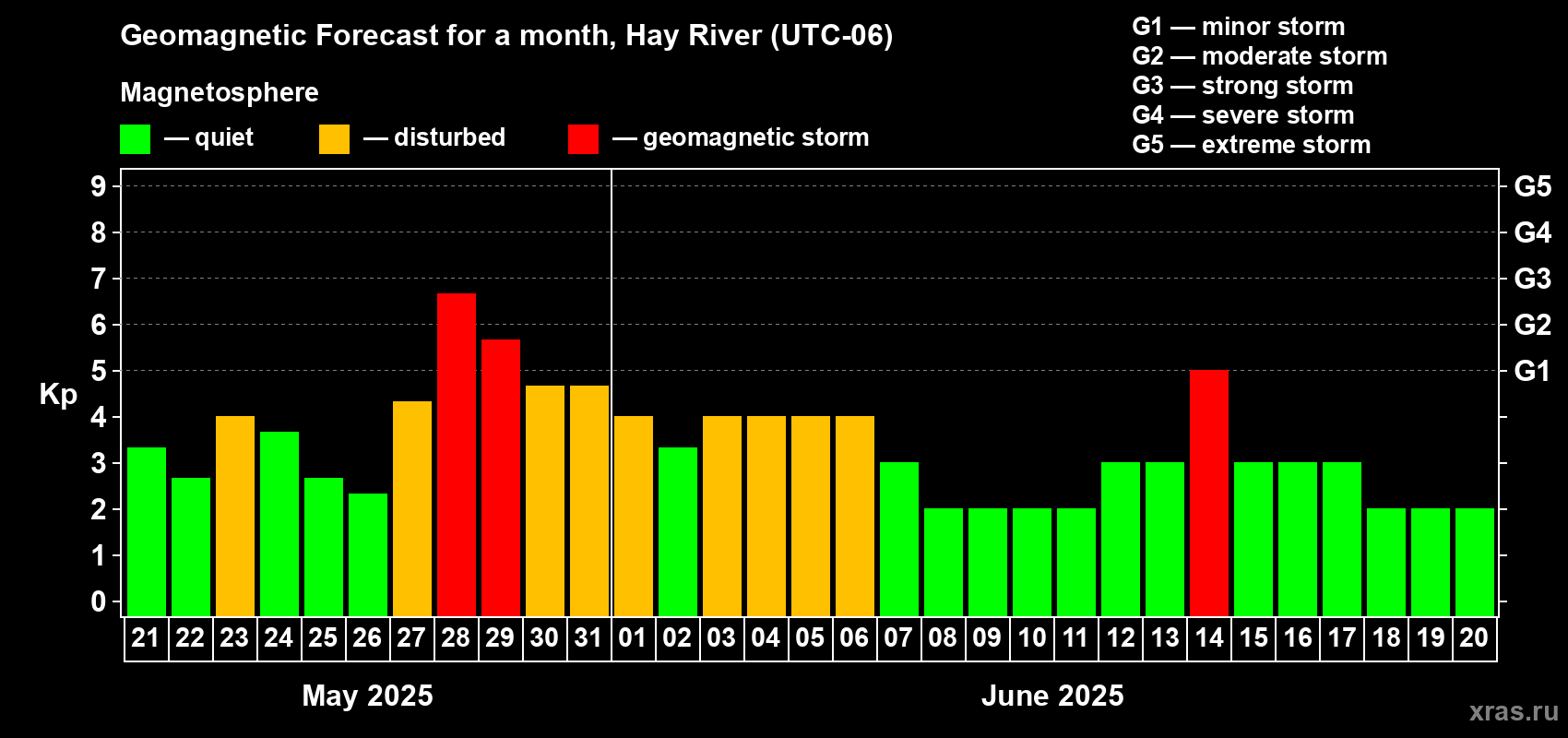 Forecast of the daily maximal value of geomagnetic index Kp for <b>1 month</b> (31 days) <b>from May 21, 2025 to Jun 20, 2025</b>