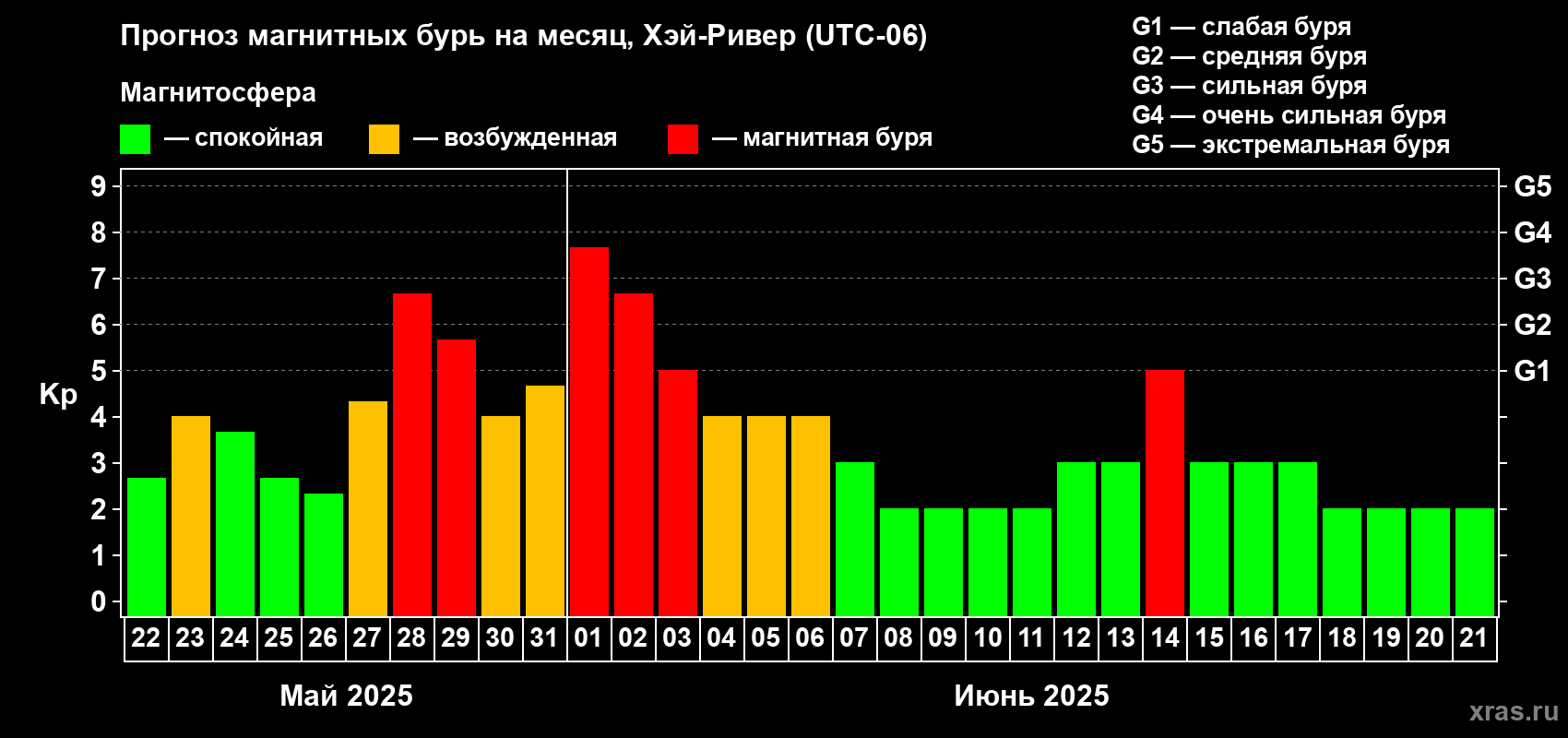 Прогноз максимального суточного геомагнитного индекса Kp на <b>1 месяц</b> (31 день) <b>с 22 мая по 21 июня 2025 г</b>
