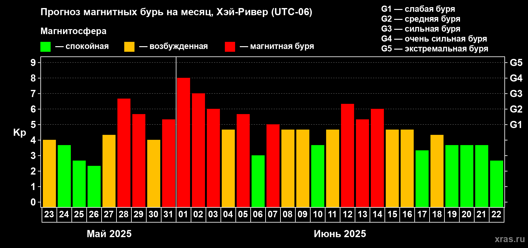 Прогноз максимального суточного геомагнитного индекса Kp на <b>1 месяц</b> (31 день) <b>с 23 мая по 22 июня 2025 г</b>