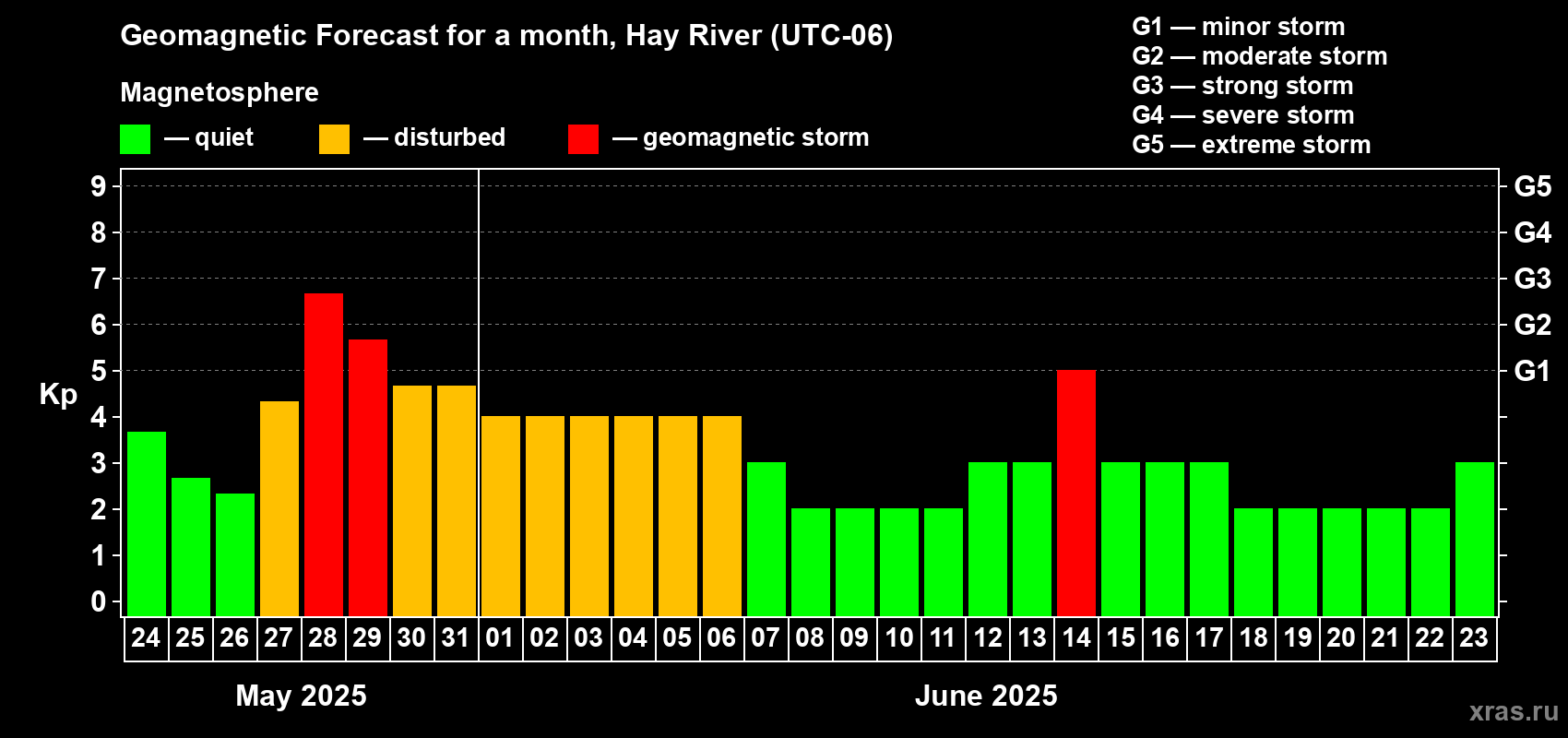 Forecast of the daily maximal value of geomagnetic index Kp for <b>1 month</b> (31 days) <b>from May 24, 2025 to Jun 23, 2025</b>