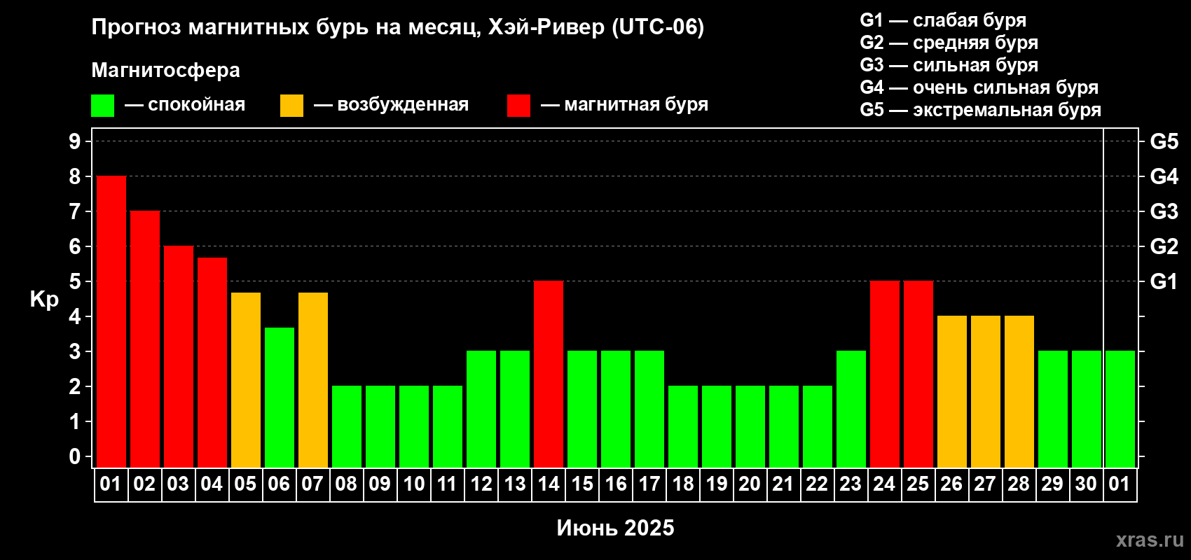 Прогноз максимального суточного геомагнитного индекса Kp на <b>1 месяц</b> (31 день) <b>с 01 июня по 01 июля 2025 г</b>