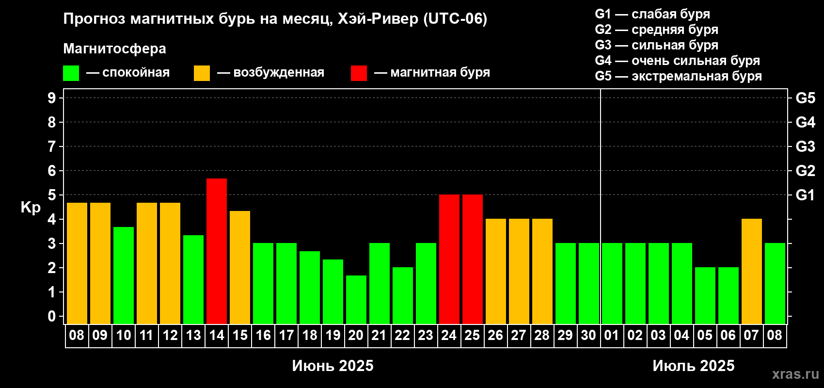 Прогноз максимального суточного геомагнитного индекса Kp на <b>1 месяц</b> (31 день) <b>с 08 июня по 08 июля 2025 г</b>