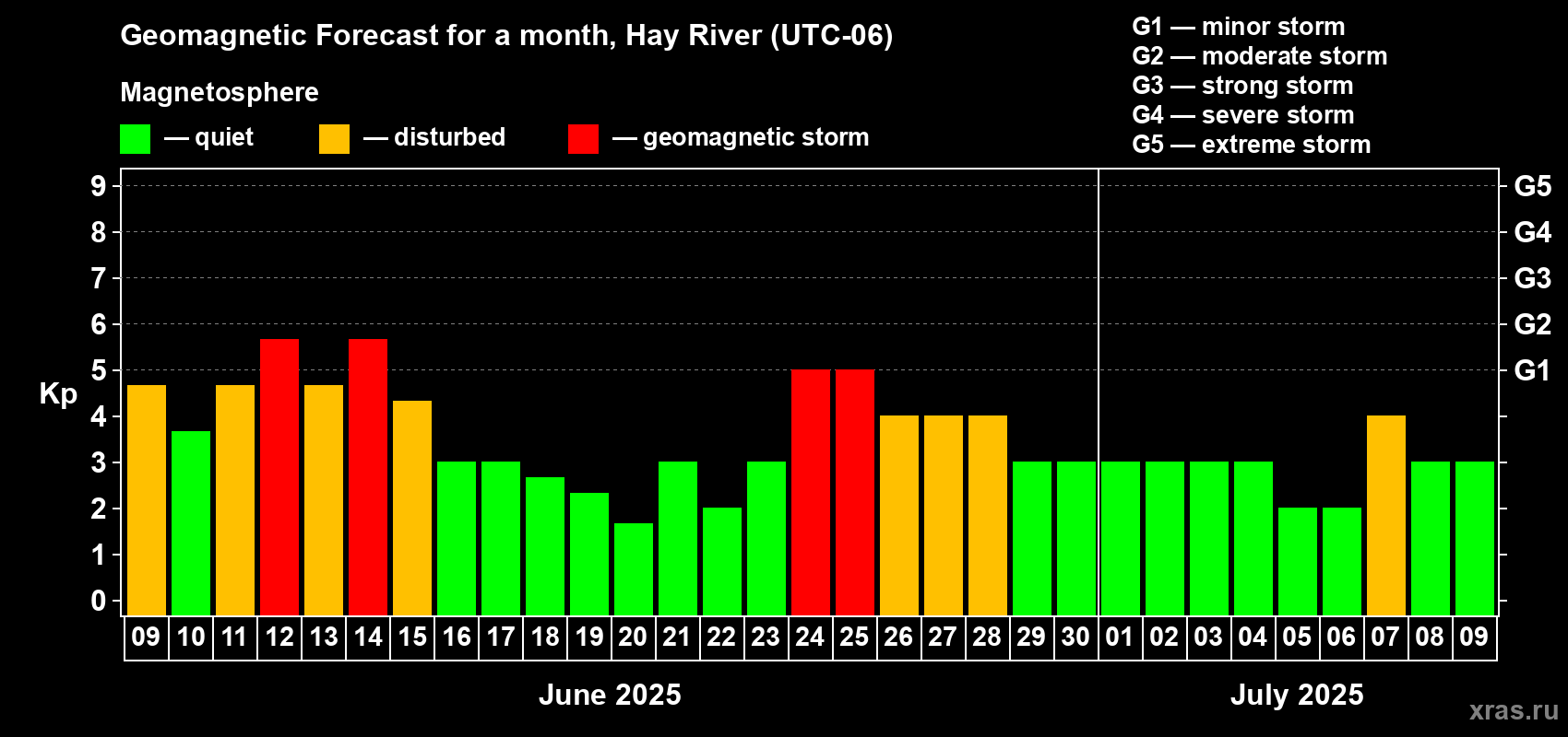 Forecast of the daily maximal value of geomagnetic index Kp for <b>1 month</b> (31 days) <b>from Jun 09, 2025 to Jul 09, 2025</b>