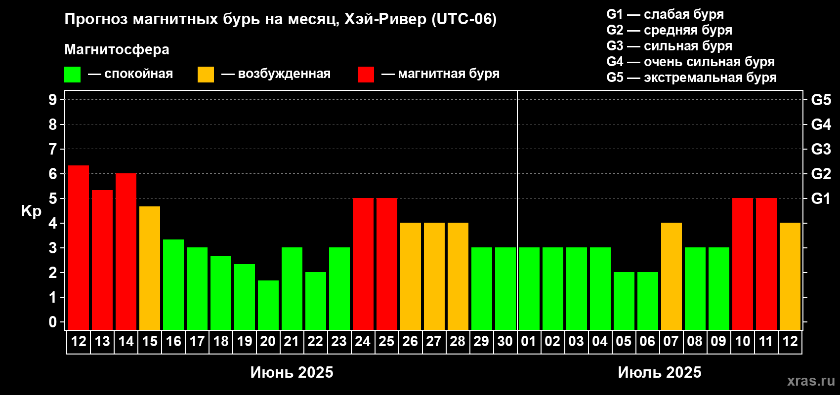 Прогноз максимального суточного геомагнитного индекса Kp на <b>1 месяц</b> (31 день) <b>с 12 июня по 12 июля 2025 г</b>