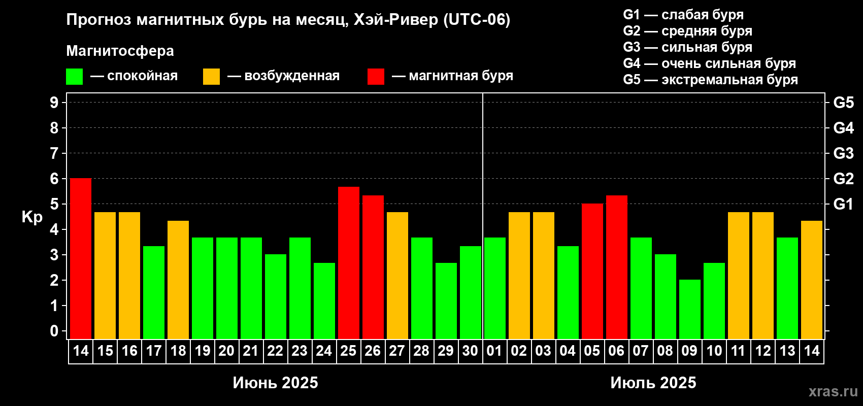 Прогноз максимального суточного геомагнитного индекса Kp на <b>1 месяц</b> (31 день) <b>с 14 июня по 14 июля 2025 г</b>