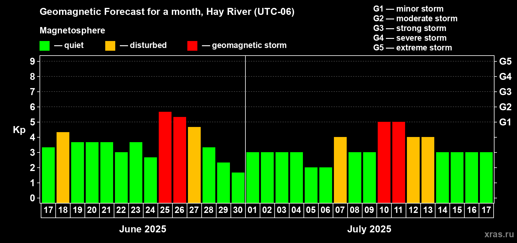 Forecast of the daily maximal value of geomagnetic index Kp for <b>1 month</b> (31 days) <b>from Jun 17, 2025 to Jul 17, 2025</b>