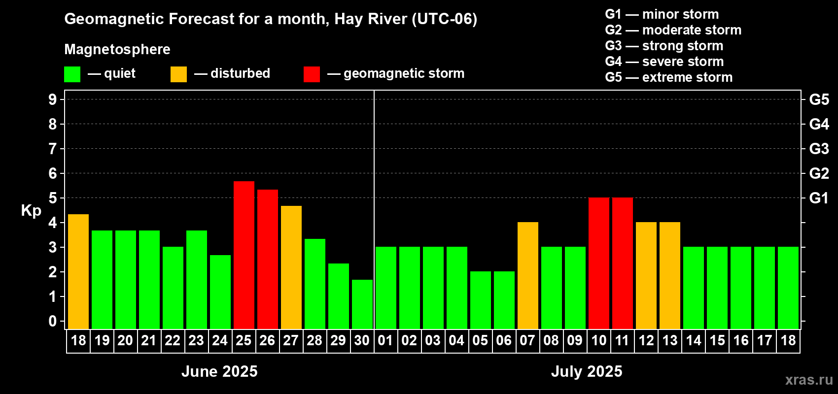 Forecast of the daily maximal value of geomagnetic index Kp for <b>1 month</b> (31 days) <b>from Jun 18, 2025 to Jul 18, 2025</b>