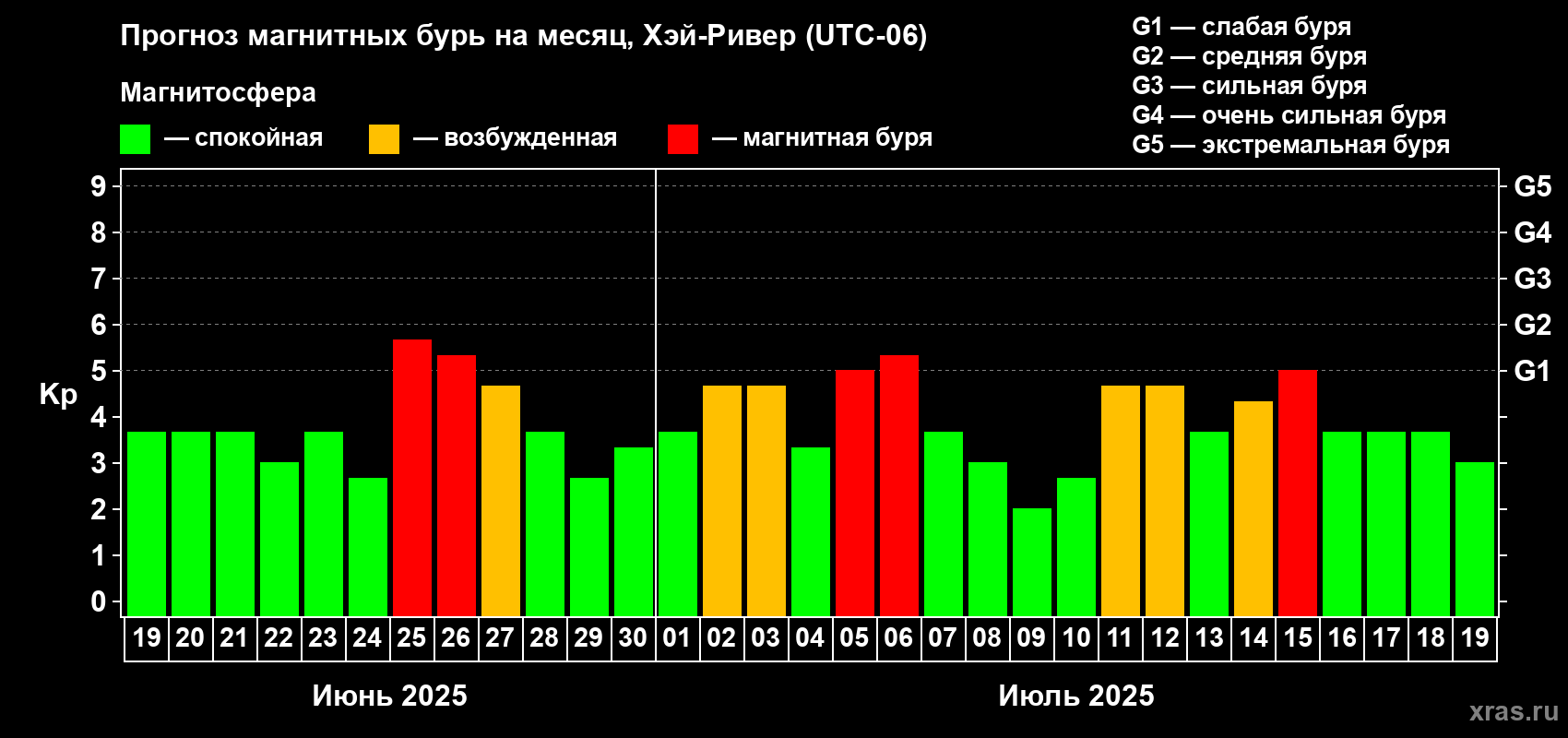 Прогноз максимального суточного геомагнитного индекса Kp на <b>1 месяц</b> (31 день) <b>с 19 июня по 19 июля 2025 г</b>