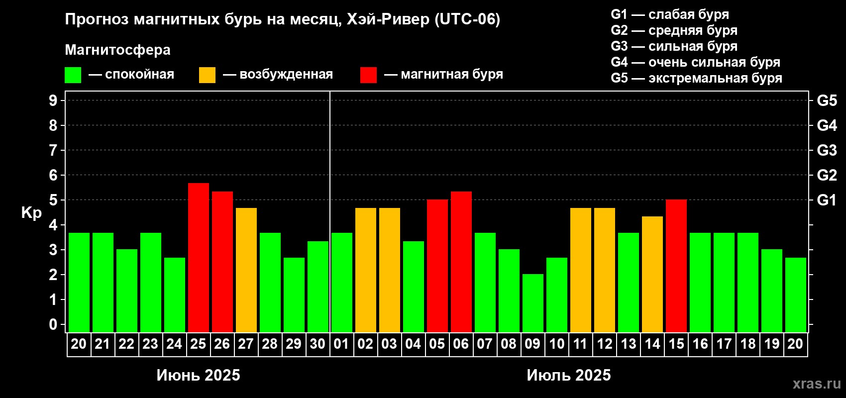 Прогноз максимального суточного геомагнитного индекса Kp на <b>1 месяц</b> (31 день) <b>с 20 июня по 20 июля 2025 г</b>