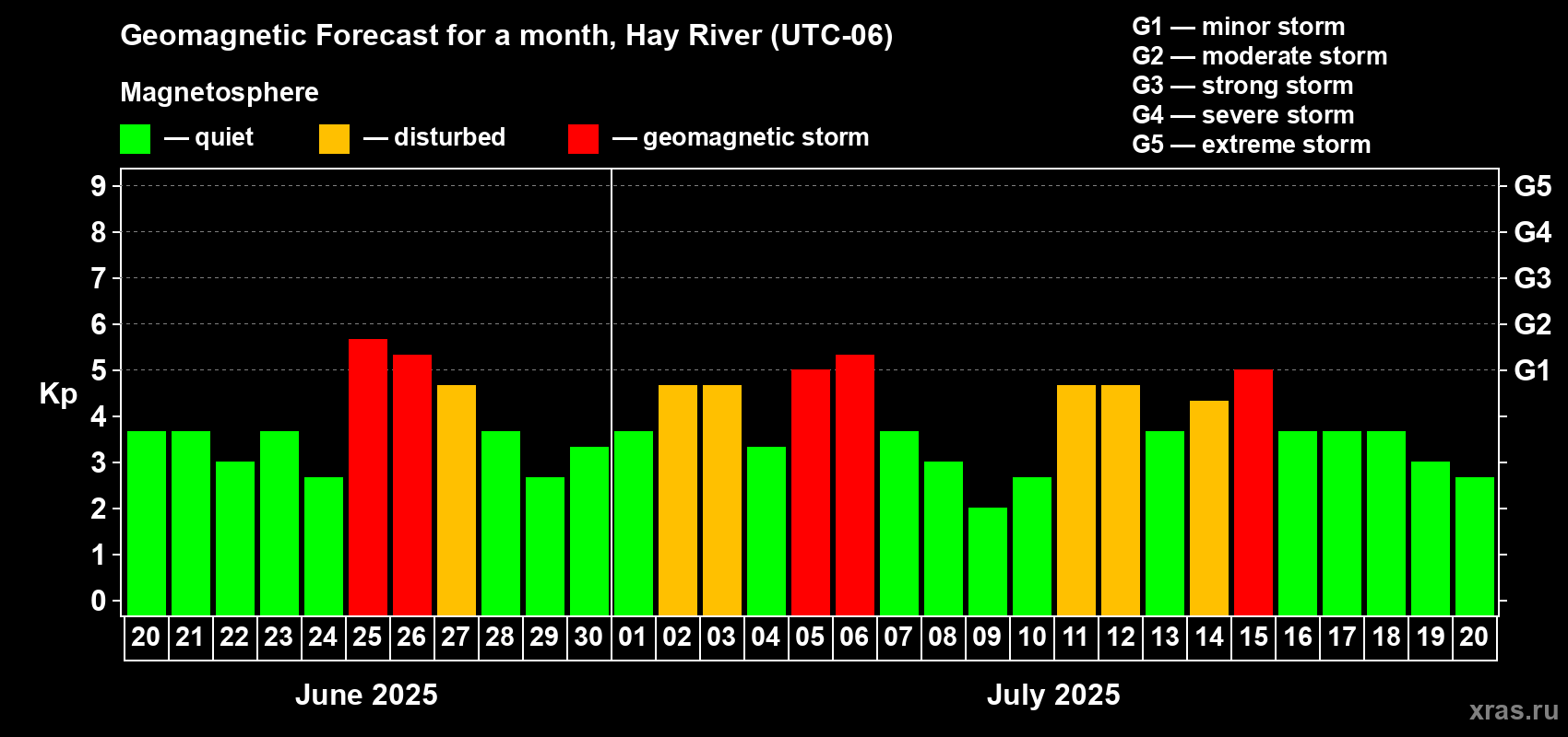 Forecast of the daily maximal value of geomagnetic index Kp for <b>1 month</b> (31 days) <b>from Jun 20, 2025 to Jul 20, 2025</b>