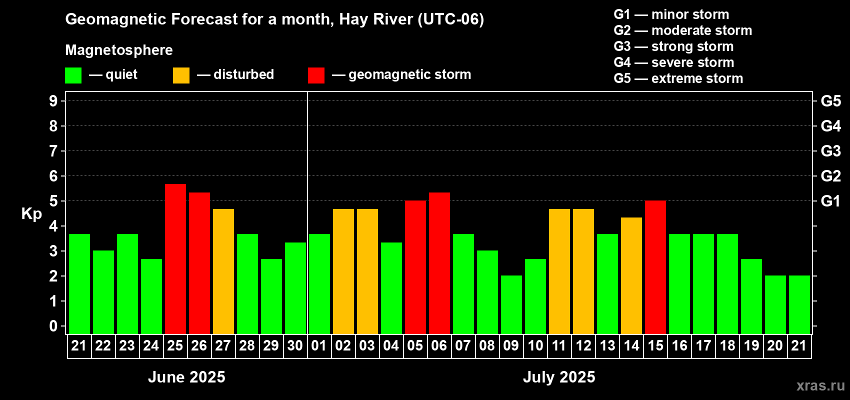 Forecast of the daily maximal value of geomagnetic index Kp for <b>1 month</b> (31 days) <b>from Jun 21, 2025 to Jul 21, 2025</b>