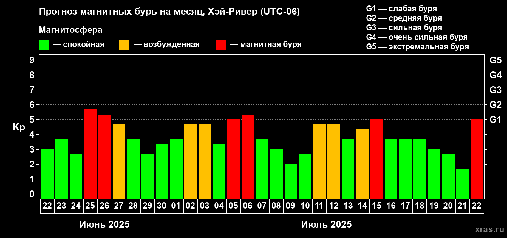 Прогноз максимального суточного геомагнитного индекса Kp на <b>1 месяц</b> (31 день) <b>с 22 июня по 22 июля 2025 г</b>