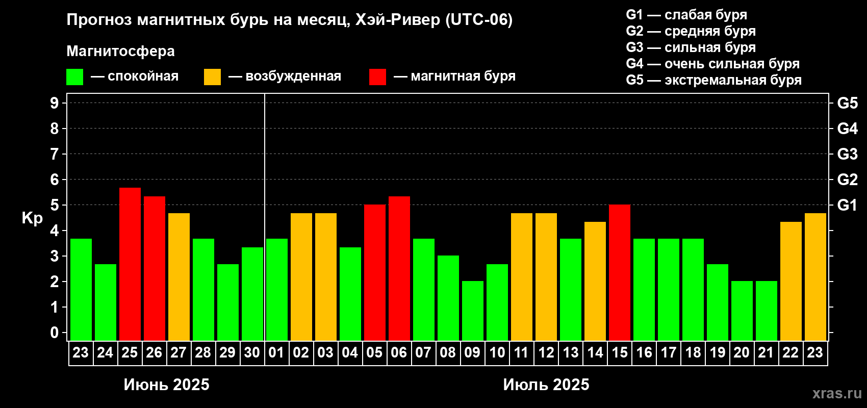 Прогноз максимального суточного геомагнитного индекса Kp на <b>1 месяц</b> (31 день) <b>с 23 июня по 23 июля 2025 г</b>
