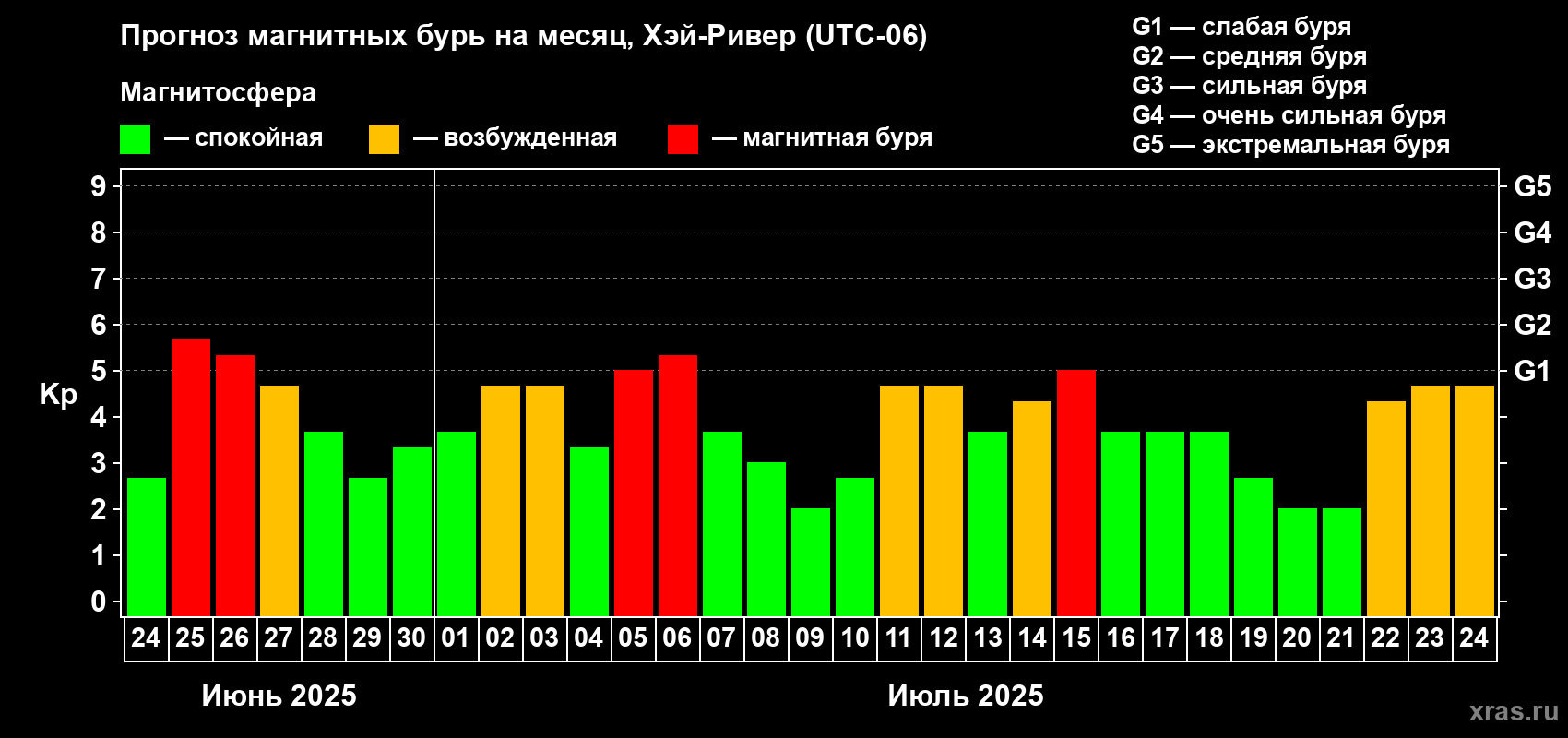 Прогноз максимального суточного геомагнитного индекса Kp на <b>1 месяц</b> (31 день) <b>с 24 июня по 24 июля 2025 г</b>