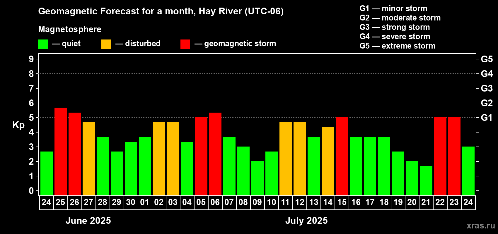 Forecast of the daily maximal value of geomagnetic index Kp for <b>1 month</b> (31 days) <b>from Jun 24, 2025 to Jul 24, 2025</b>