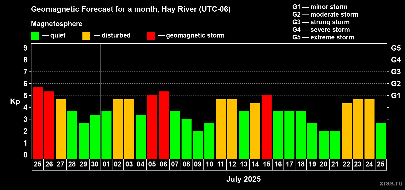 Forecast of the daily maximal value of geomagnetic index Kp for <b>1 month</b> (31 days) <b>from Jun 25, 2025 to Jul 25, 2025</b>