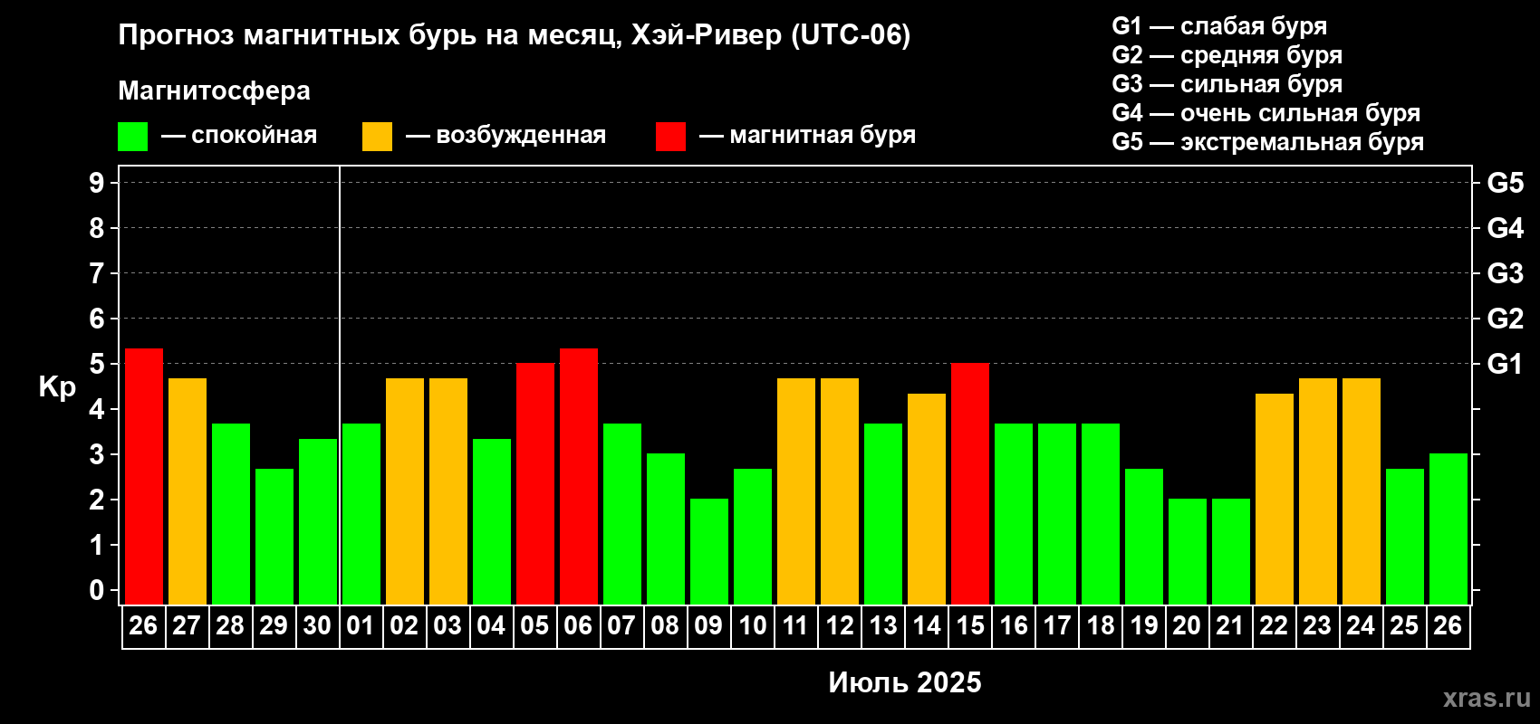 Прогноз максимального суточного геомагнитного индекса Kp на <b>1 месяц</b> (31 день) <b>с 26 июня по 26 июля 2025 г</b>