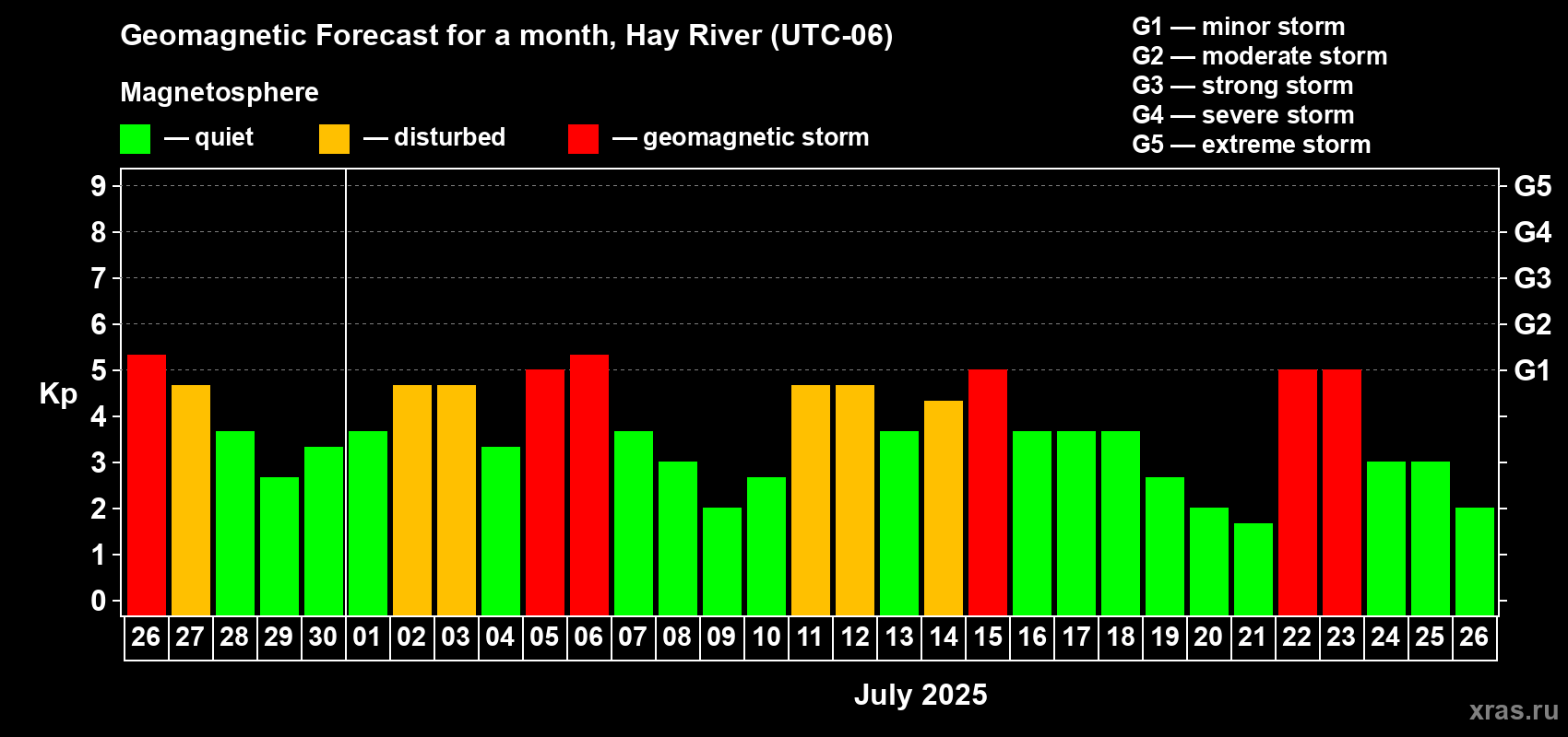 Forecast of the daily maximal value of geomagnetic index Kp for <b>1 month</b> (31 days) <b>from Jun 26, 2025 to Jul 26, 2025</b>