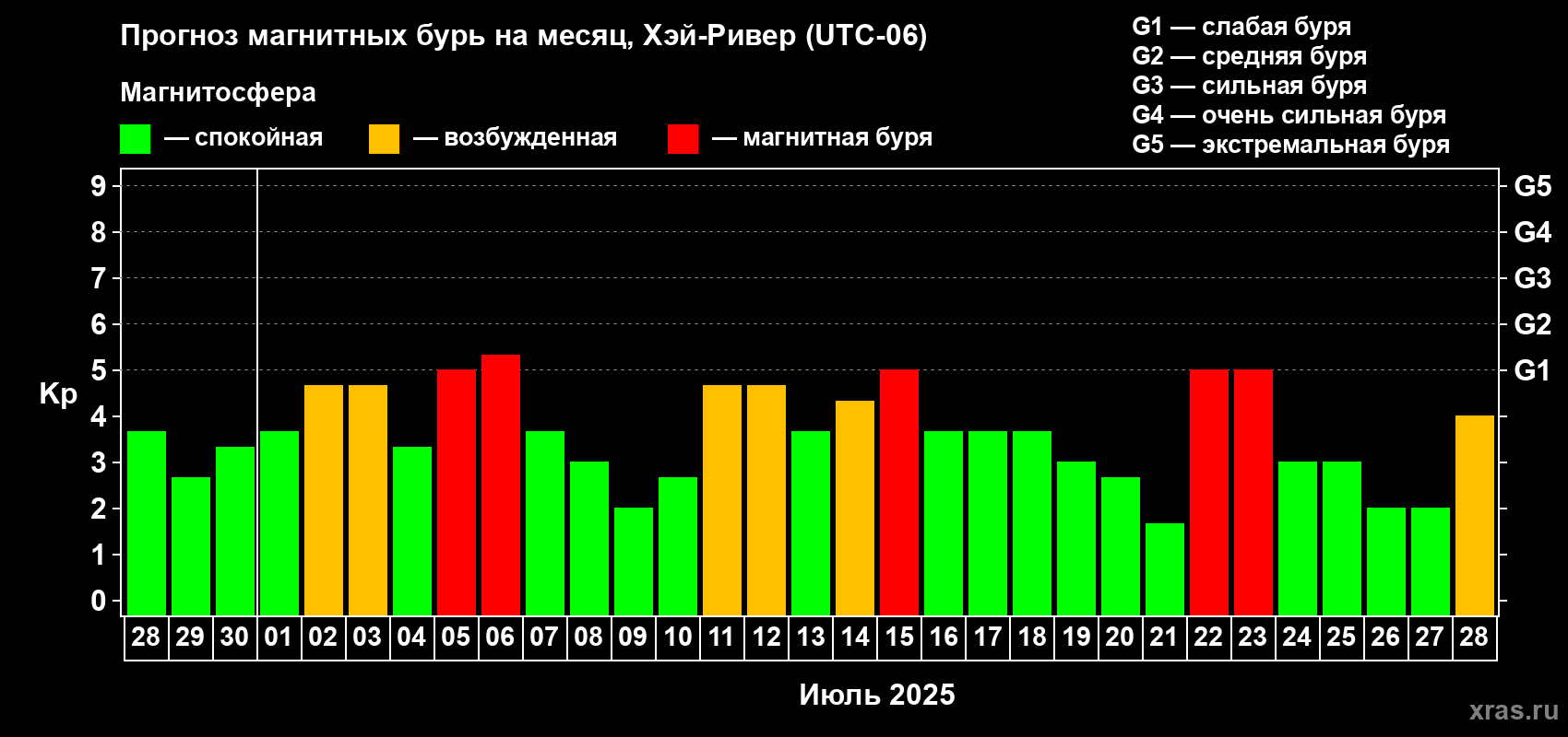 Прогноз максимального суточного геомагнитного индекса Kp на <b>1 месяц</b> (31 день) <b>с 28 июня по 28 июля 2025 г</b>