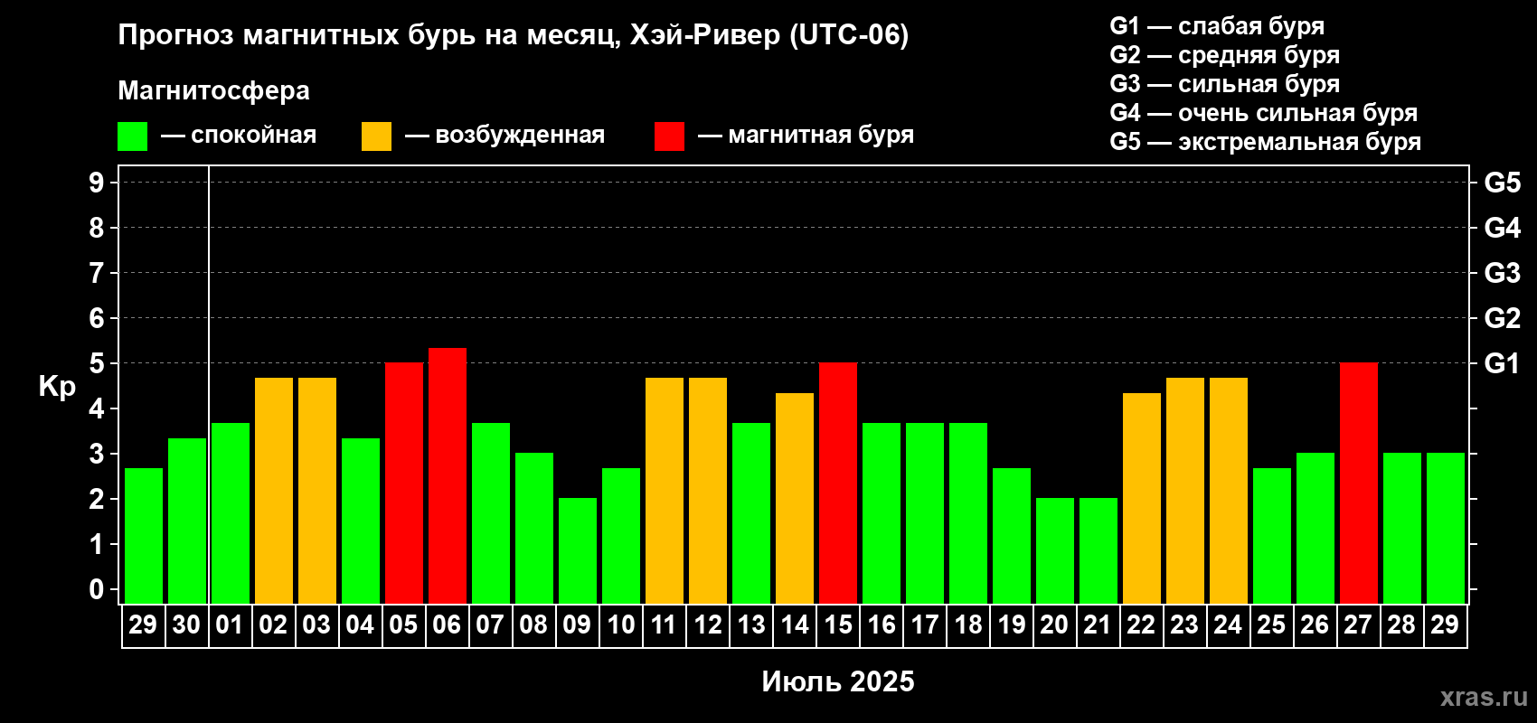 Прогноз максимального суточного геомагнитного индекса Kp на <b>1 месяц</b> (31 день) <b>с 29 июня по 29 июля 2025 г</b>
