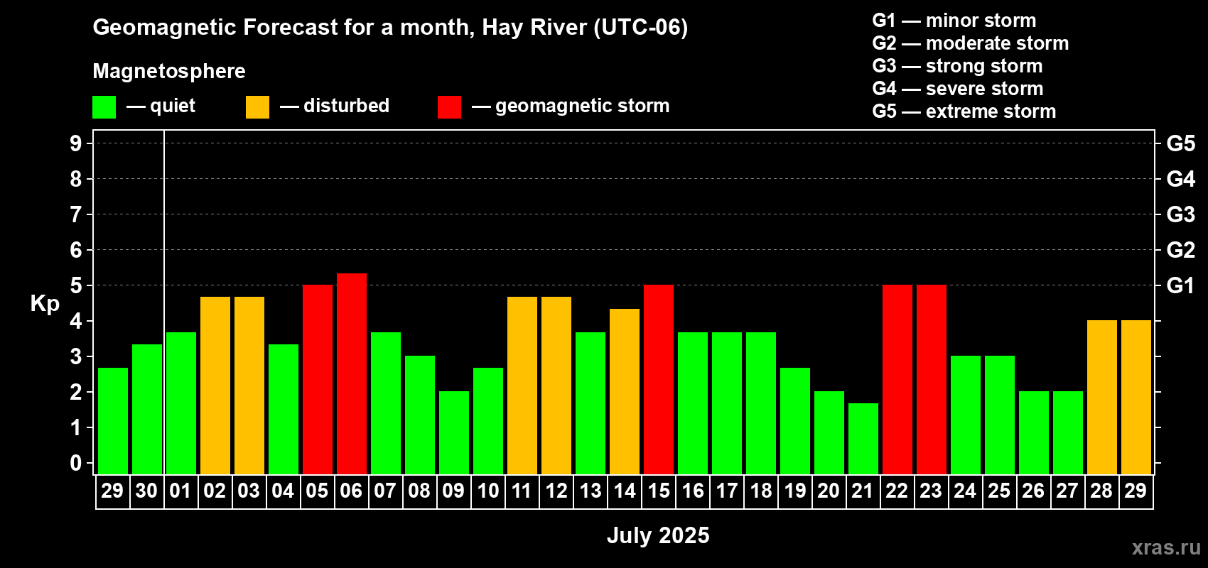 Forecast of the daily maximal value of geomagnetic index Kp for <b>1 month</b> (31 days) <b>from Jun 29, 2025 to Jul 29, 2025</b>