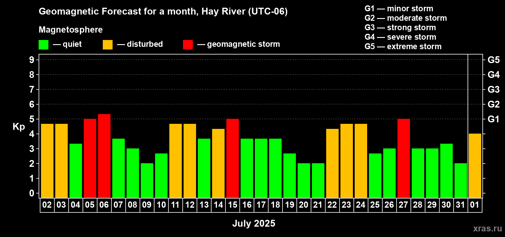 Forecast of the daily maximal value of geomagnetic index Kp for <b>1 month</b> (31 days) <b>from Jul 02, 2025 to Aug 01, 2025</b>